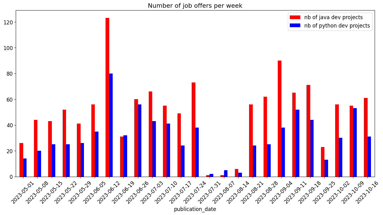 Java_python_dev_demand