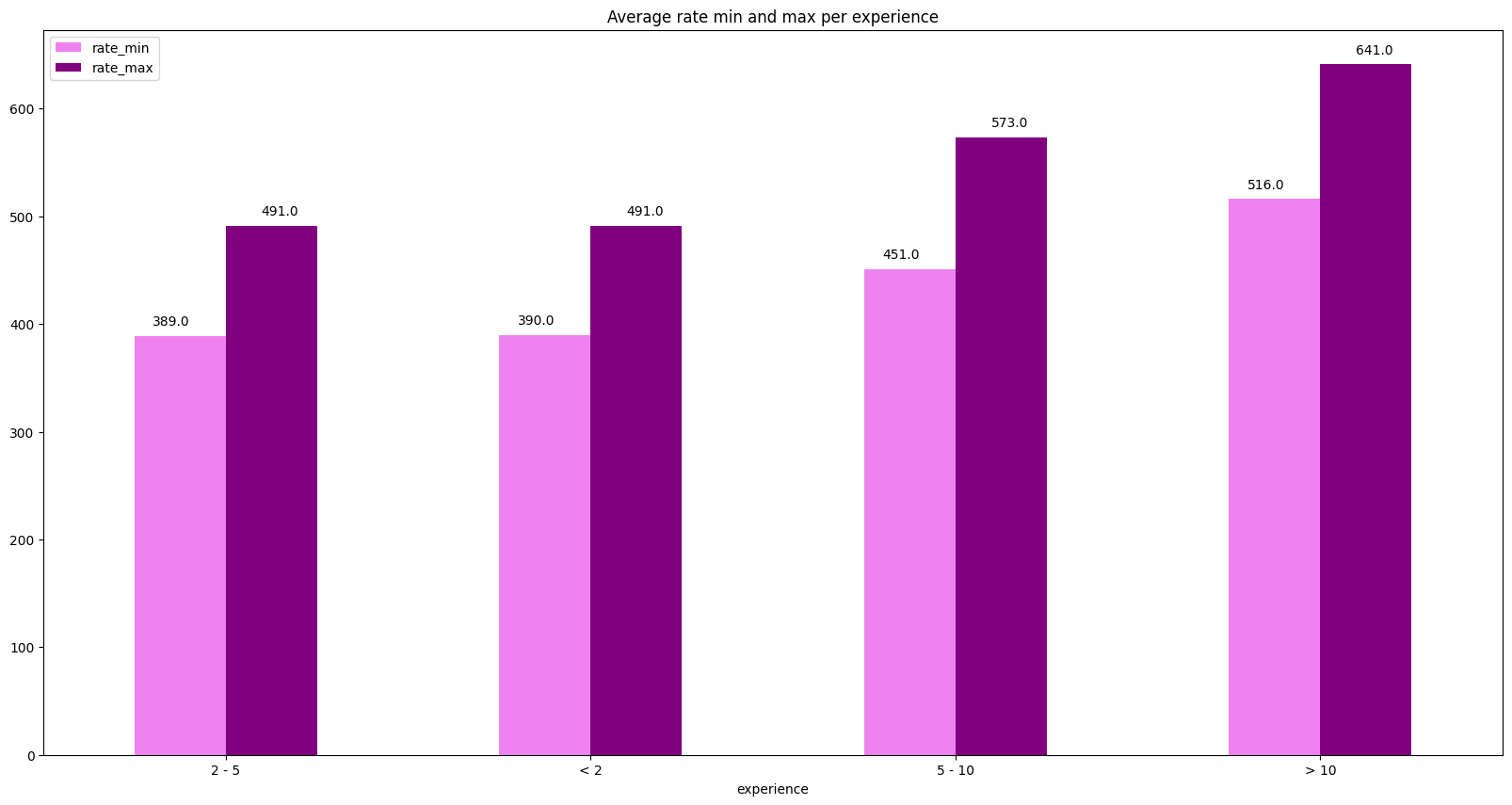 Rates per experience