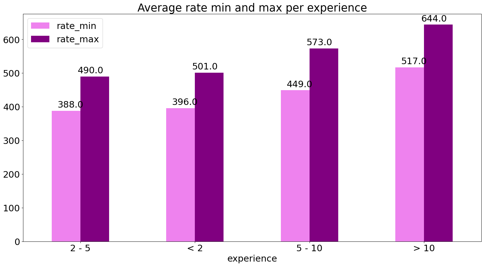 Rates per experience