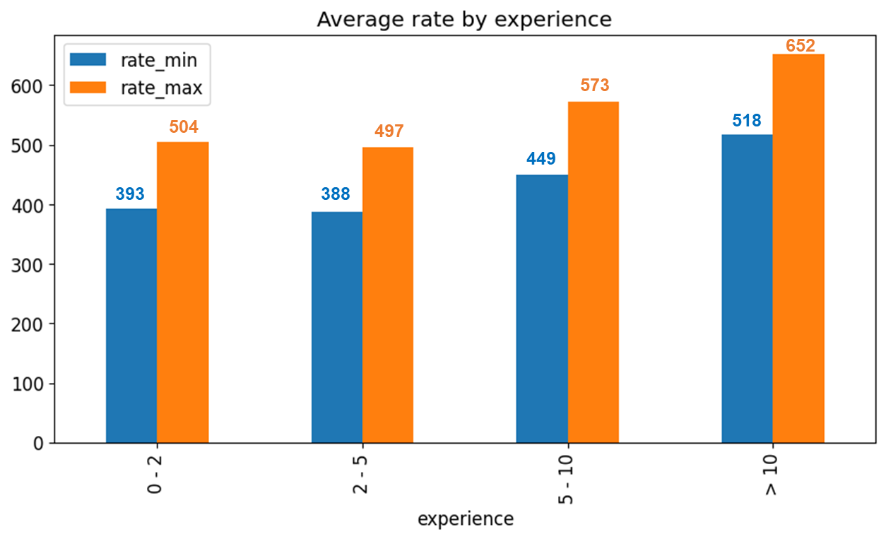 Rates per experience