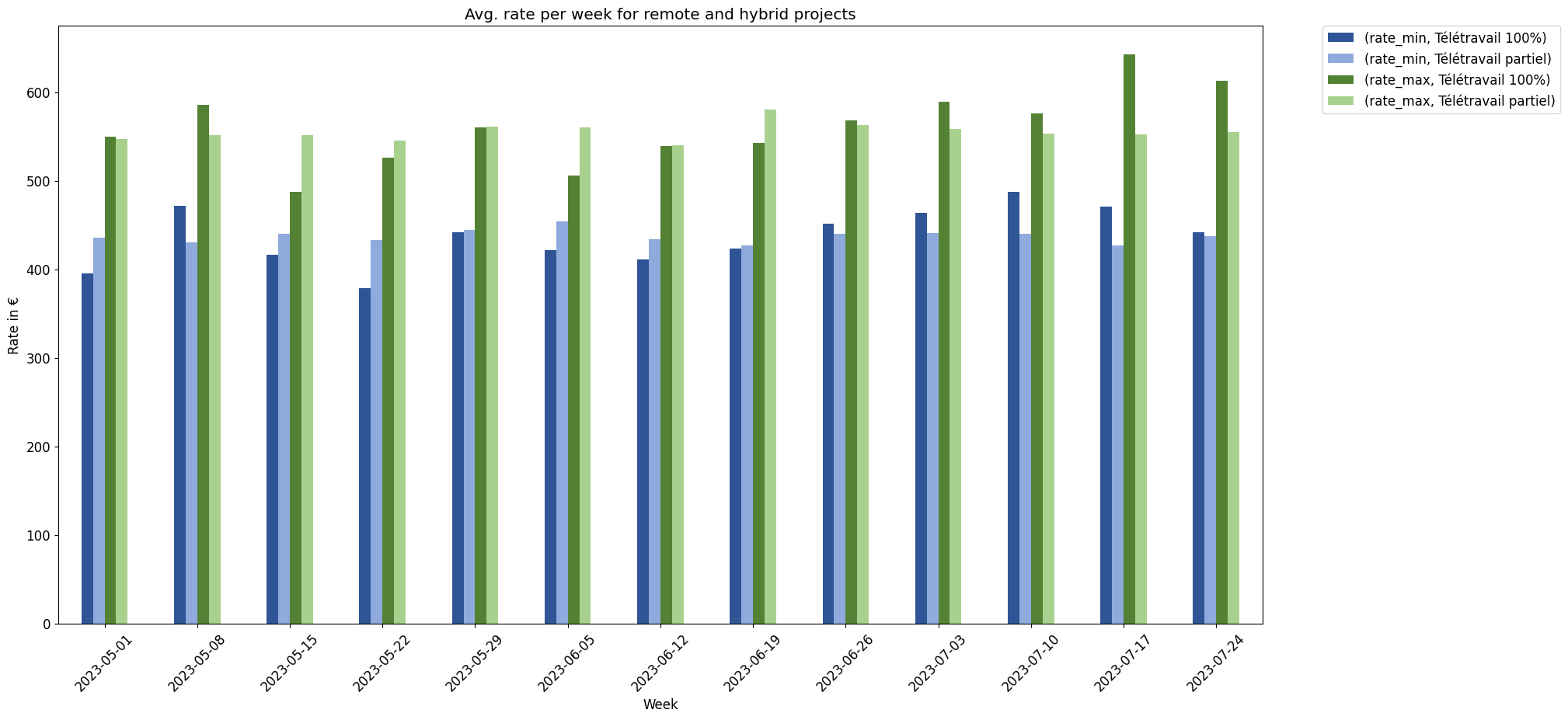 Average rate for remote vs. hybrid