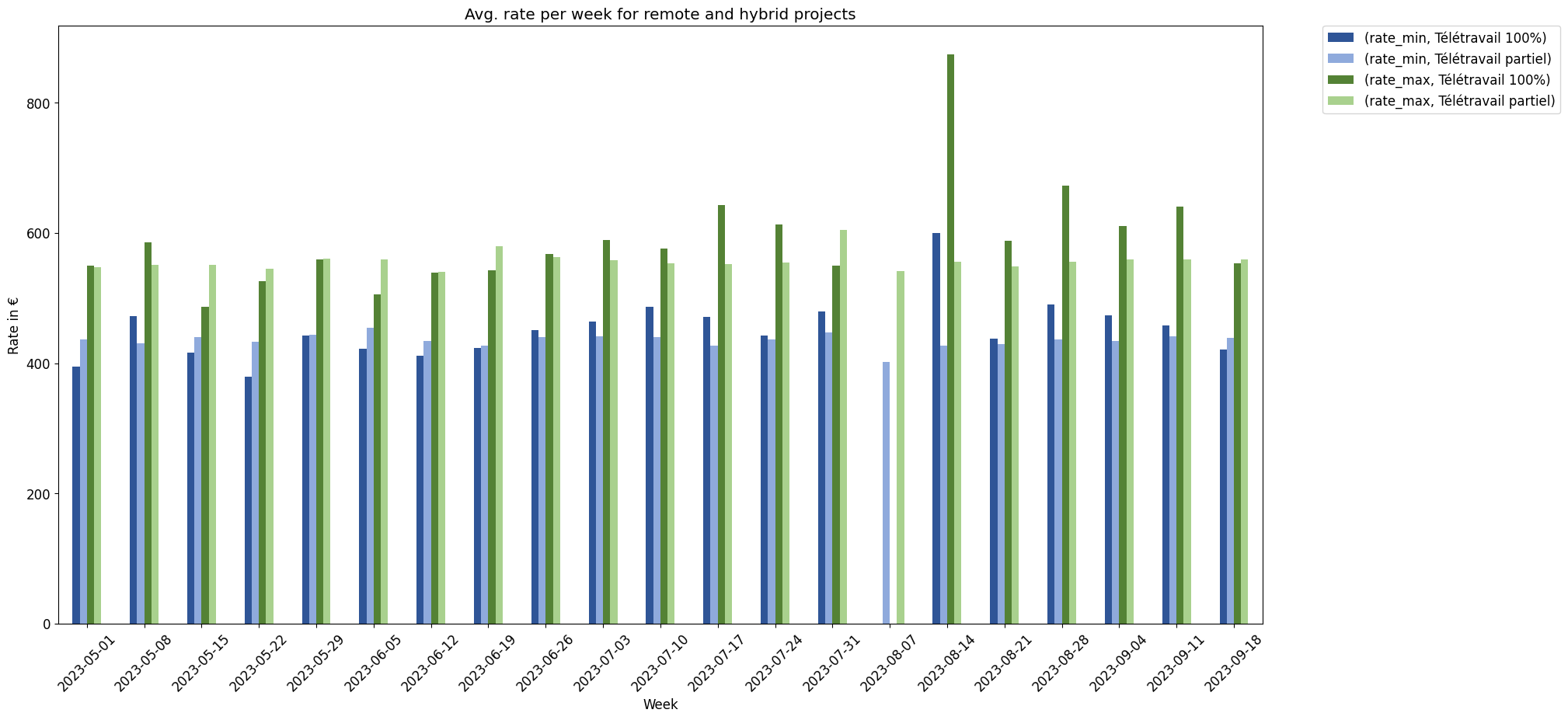 Rates for remote projects