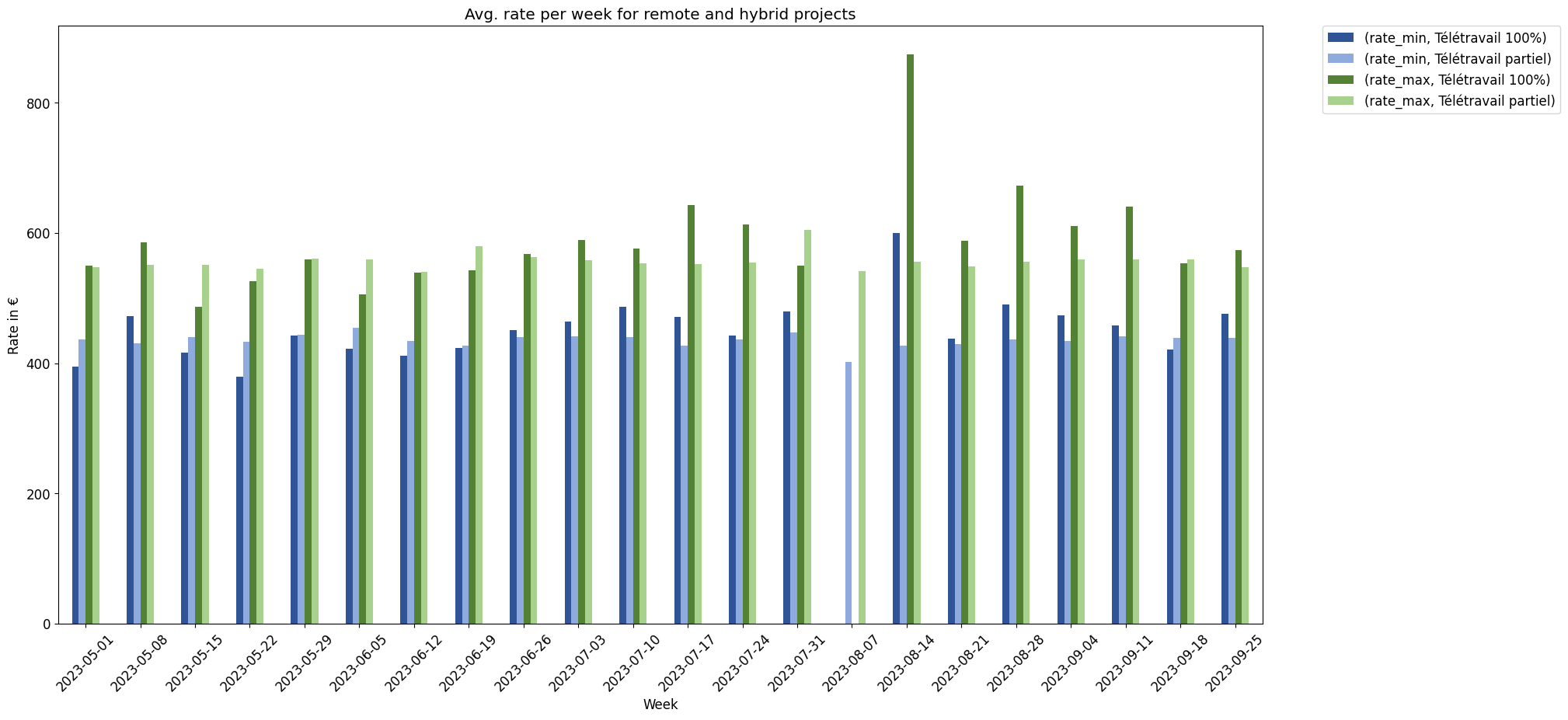 Rates for remote projects