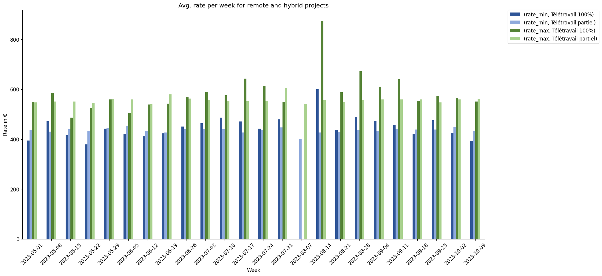 Rates for remote projects