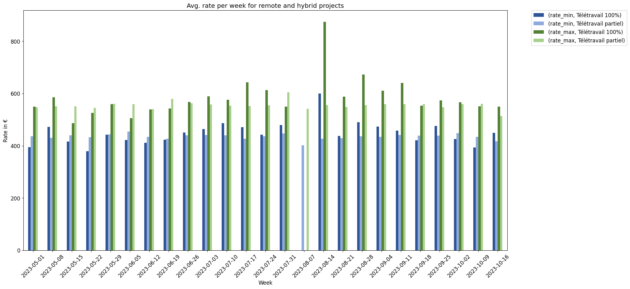 Rates for remote projects