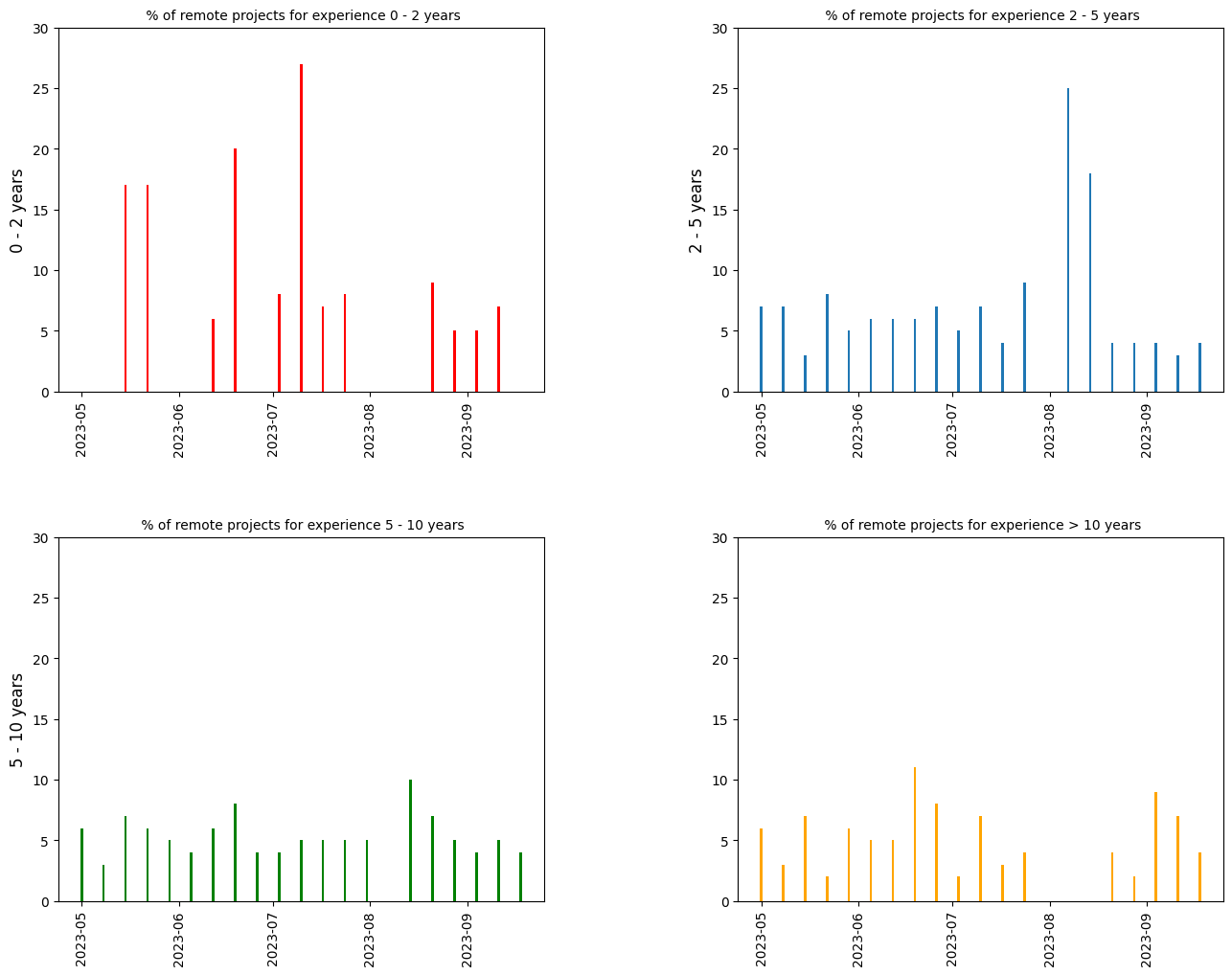 Proportion of remote per experience