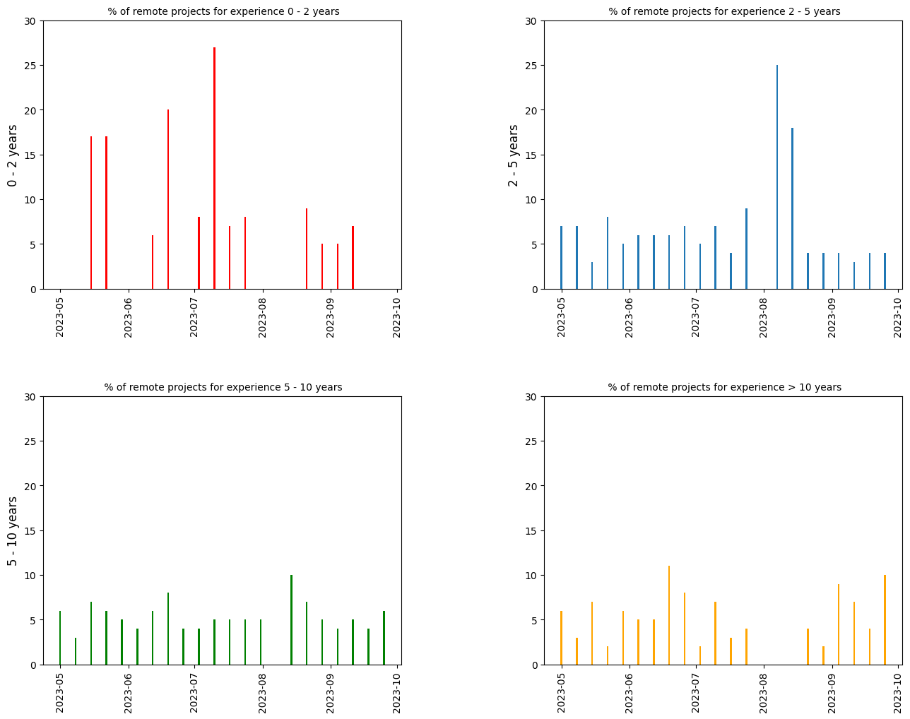 Proportion of remote per experience