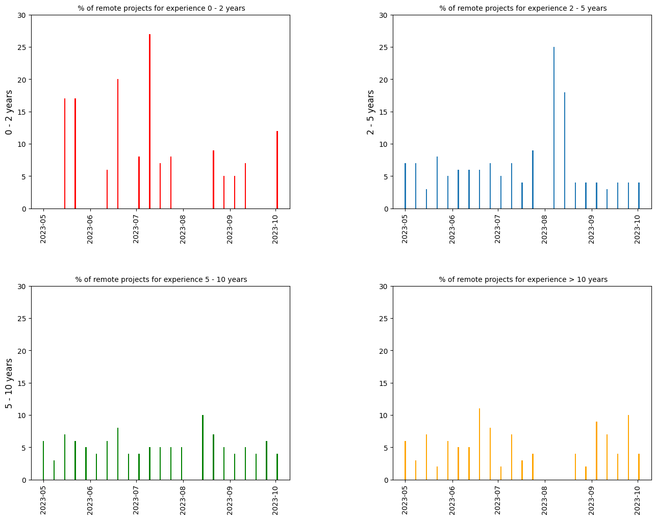 Proportion of remote per experience