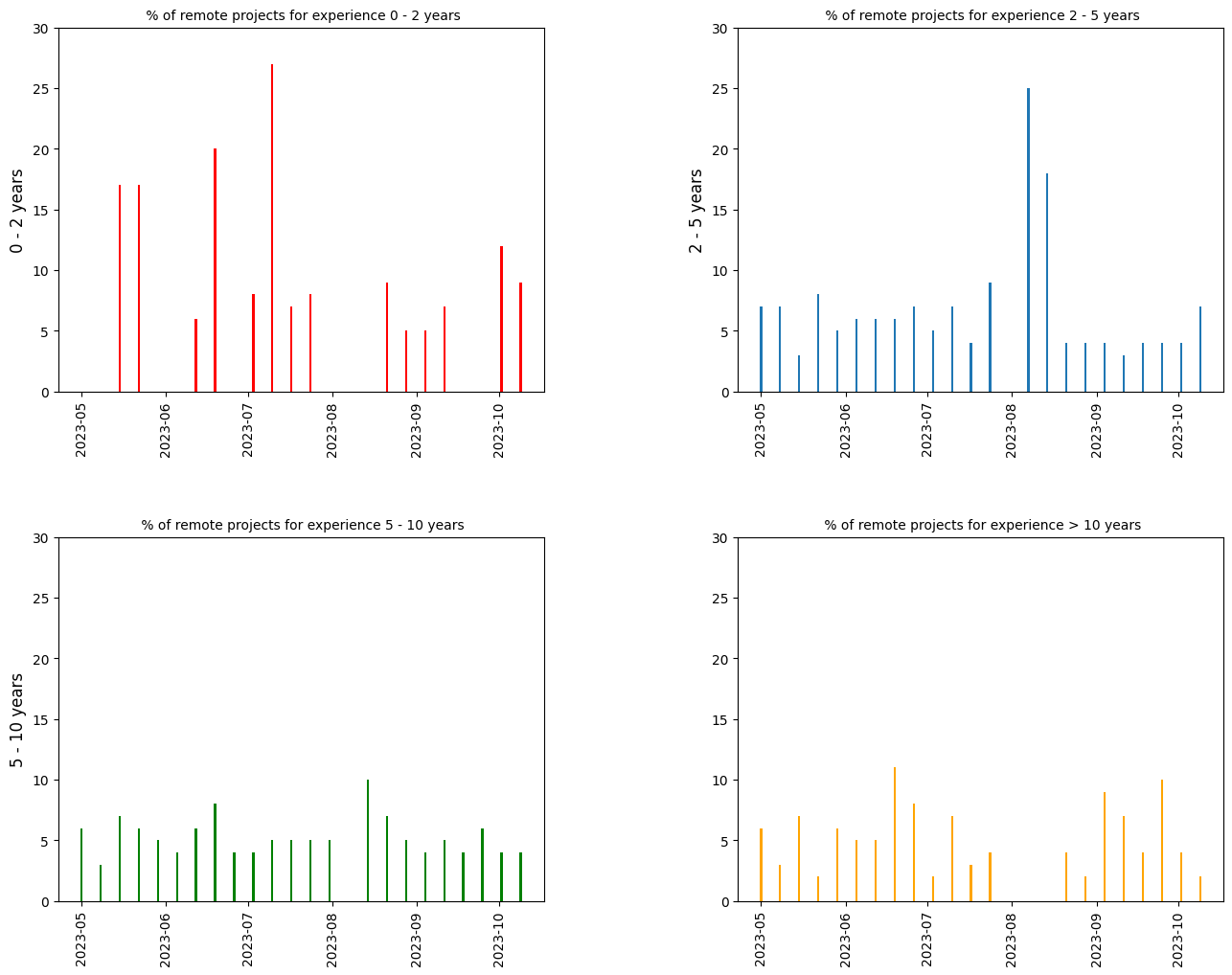 Proportion of remote per experience
