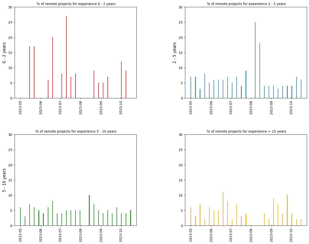Proportion of remote per experience