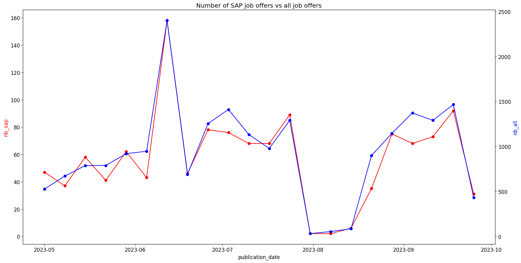 Demand for SAP 