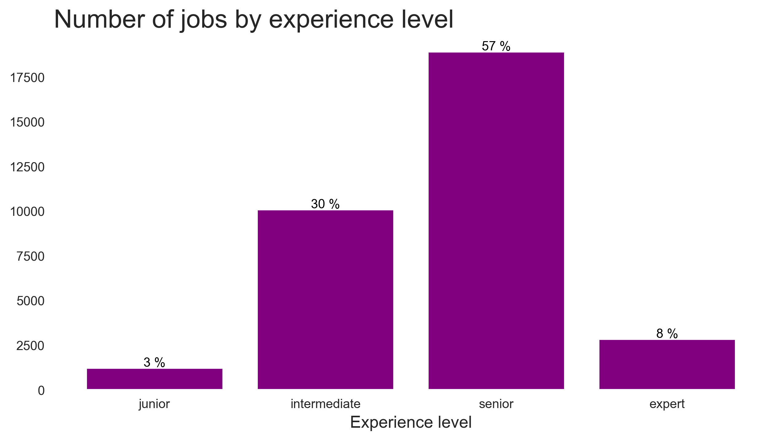 Experience-Based Demand