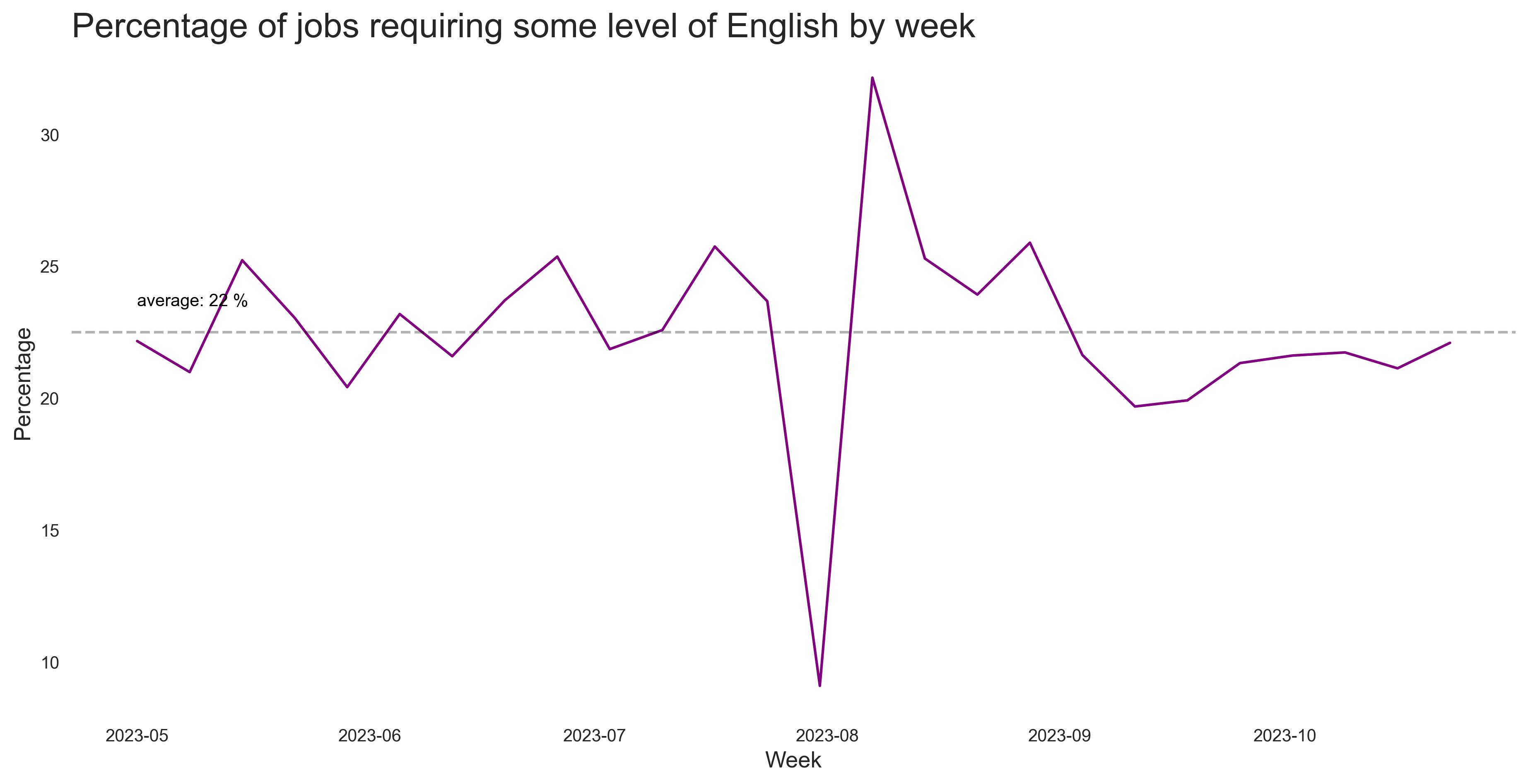 Share of English Jobs