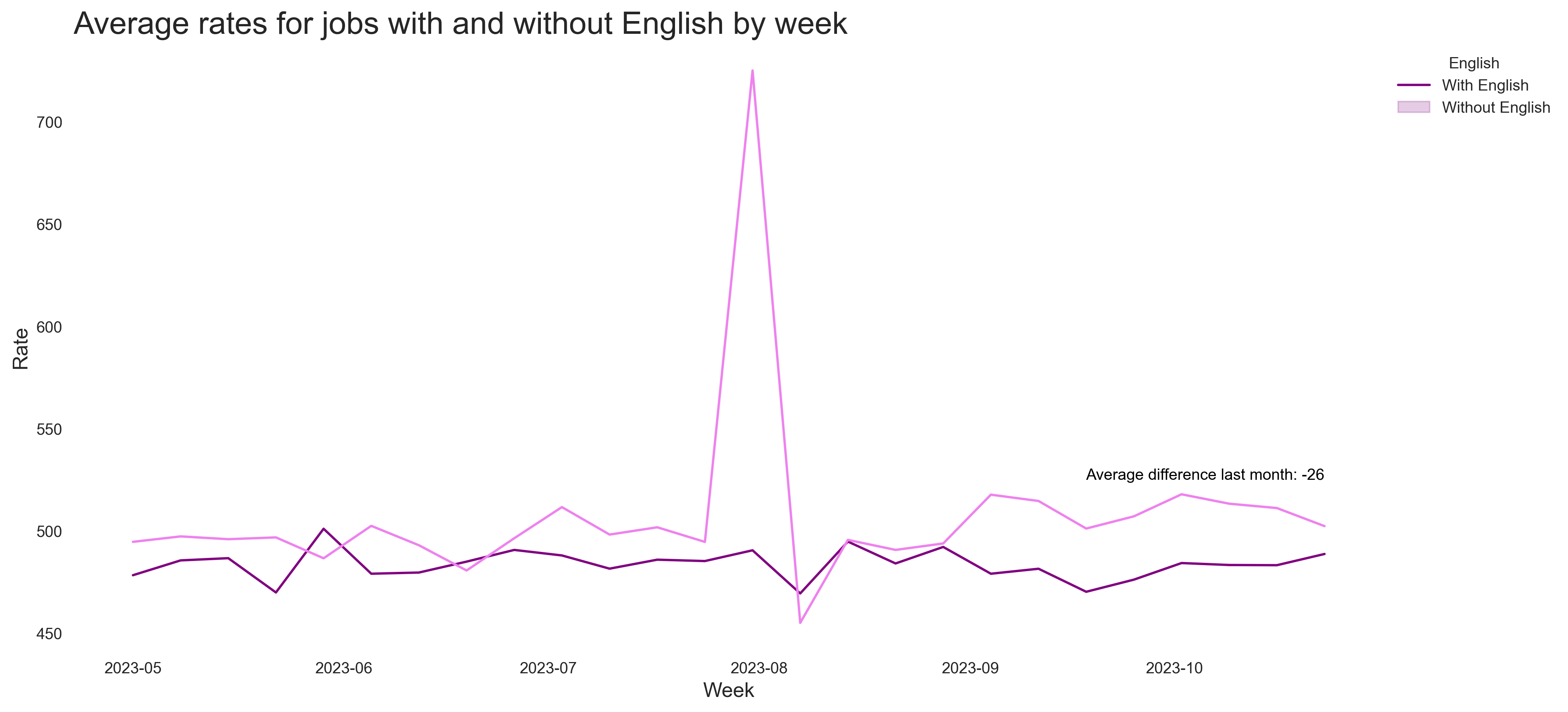 Impact of English Skills