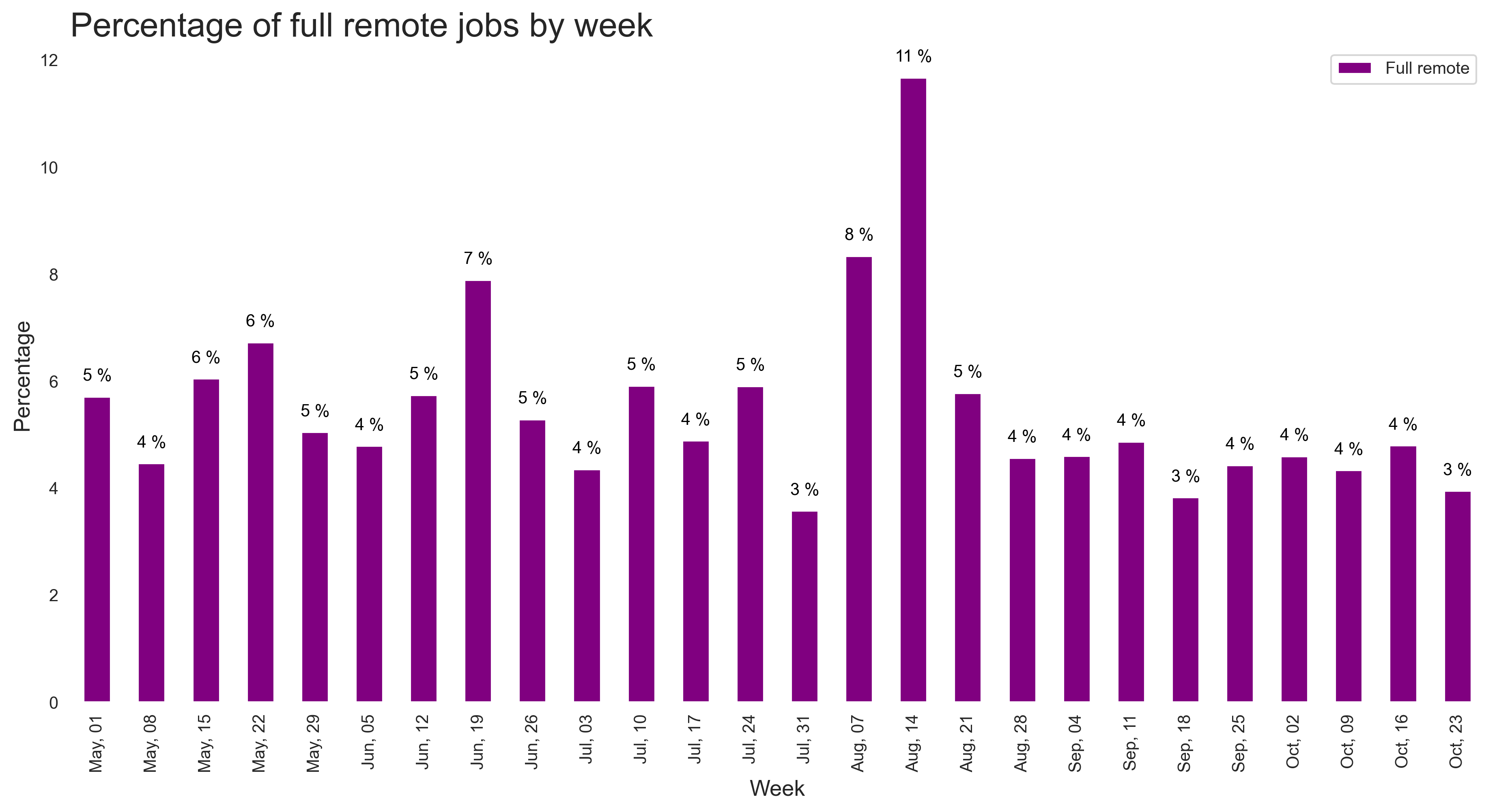 Remote Project Trends