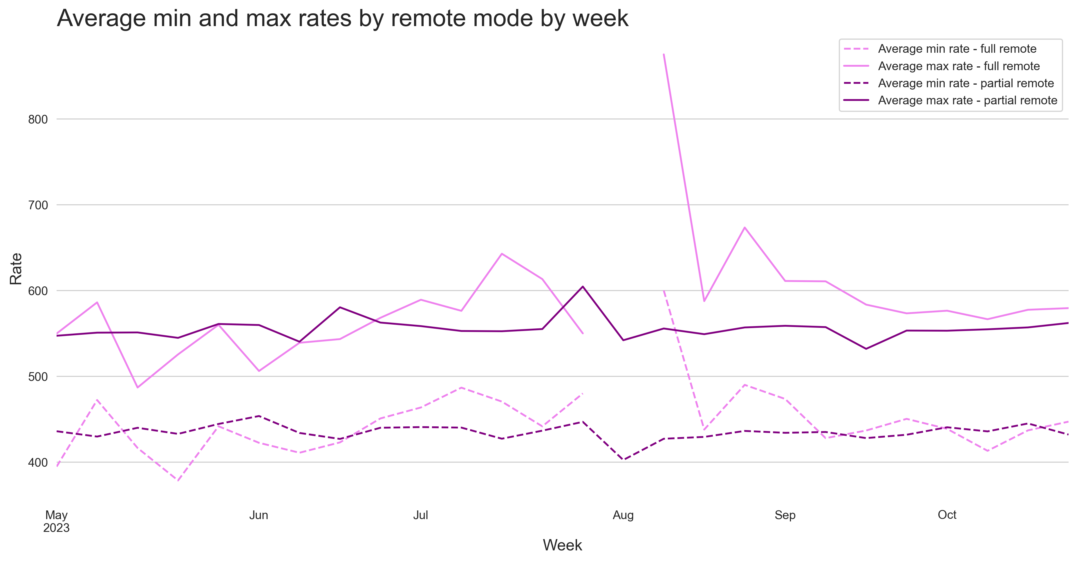 Remote Work Rates