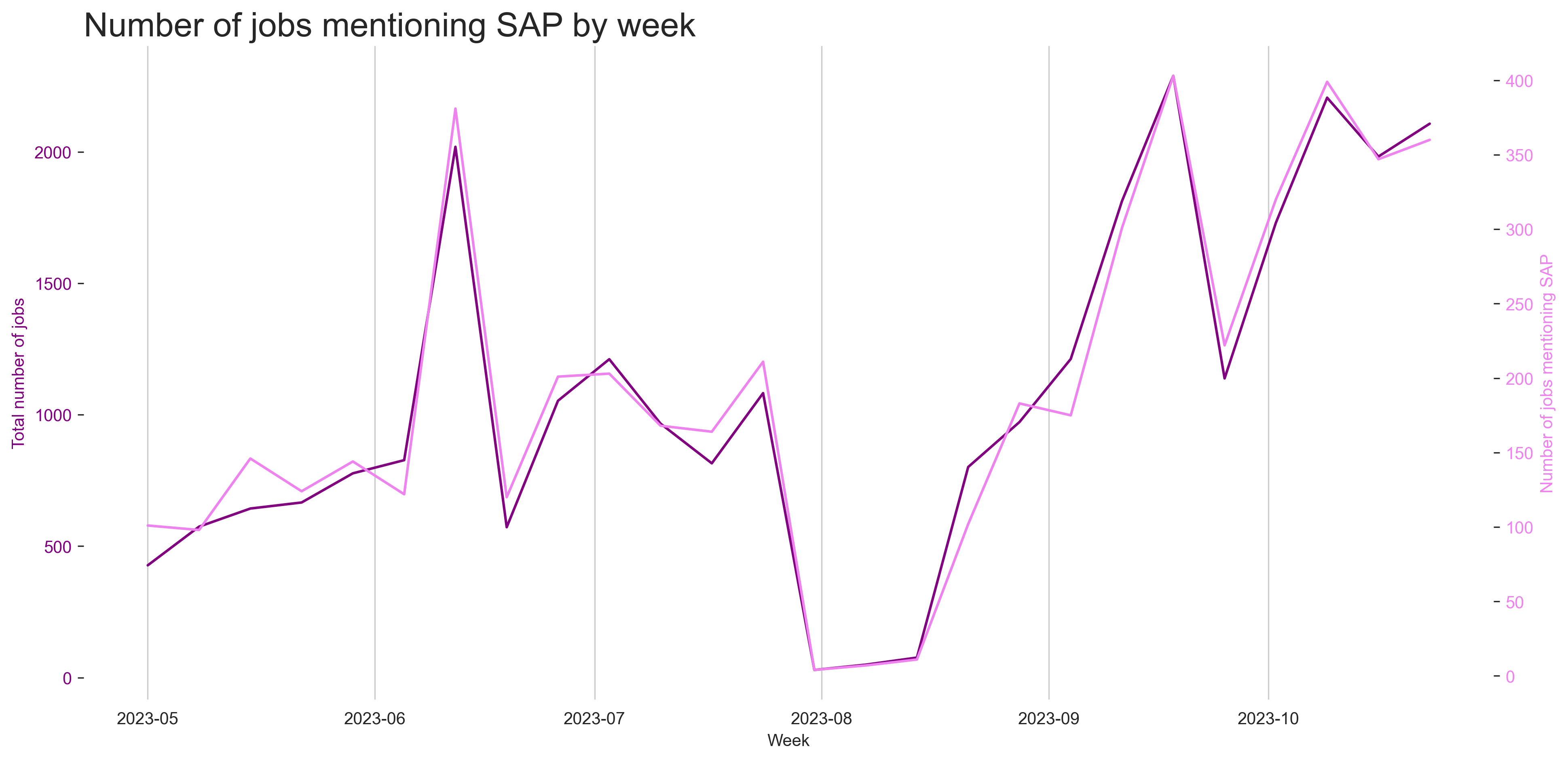 SAP vs. General Demand