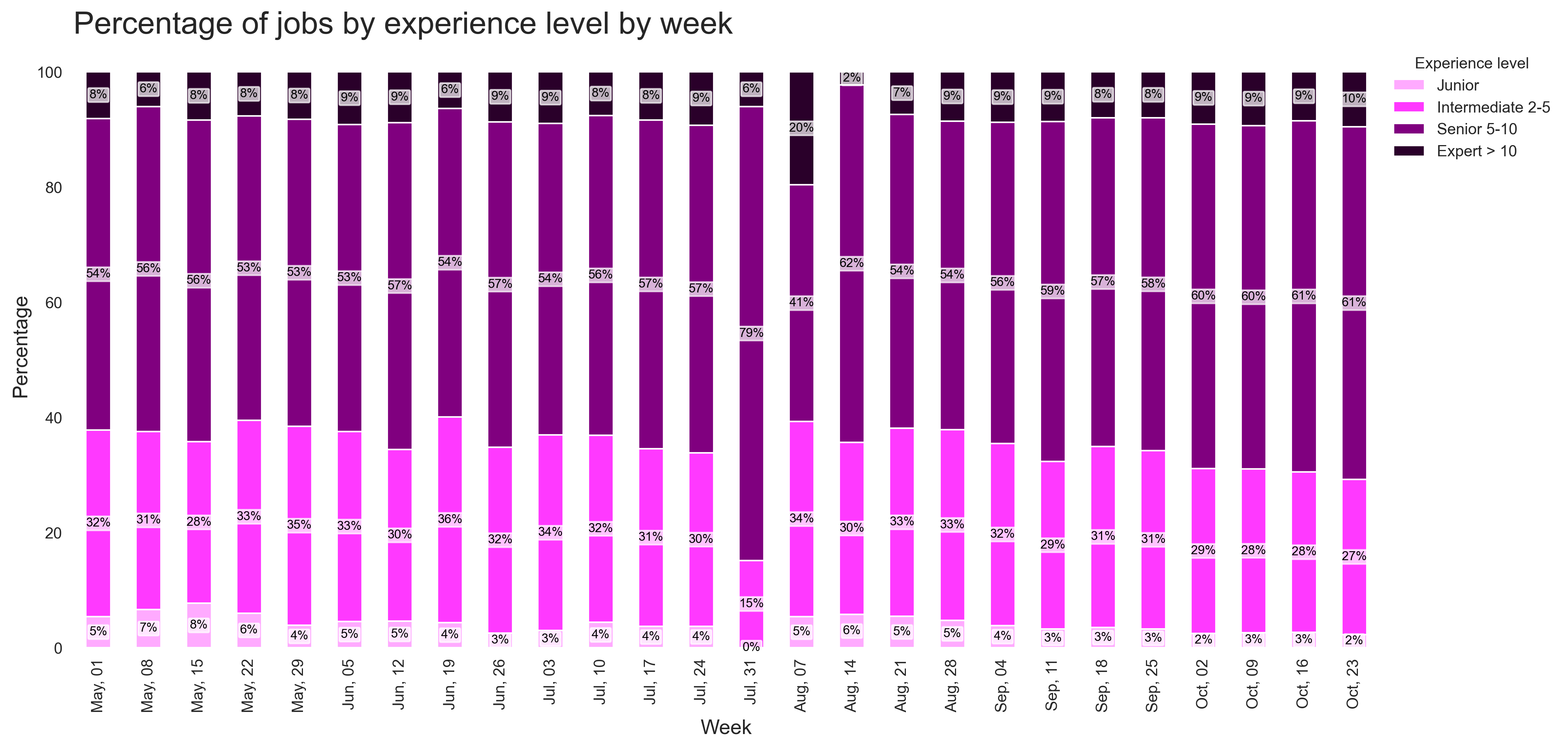 Demand by Experience Over Time