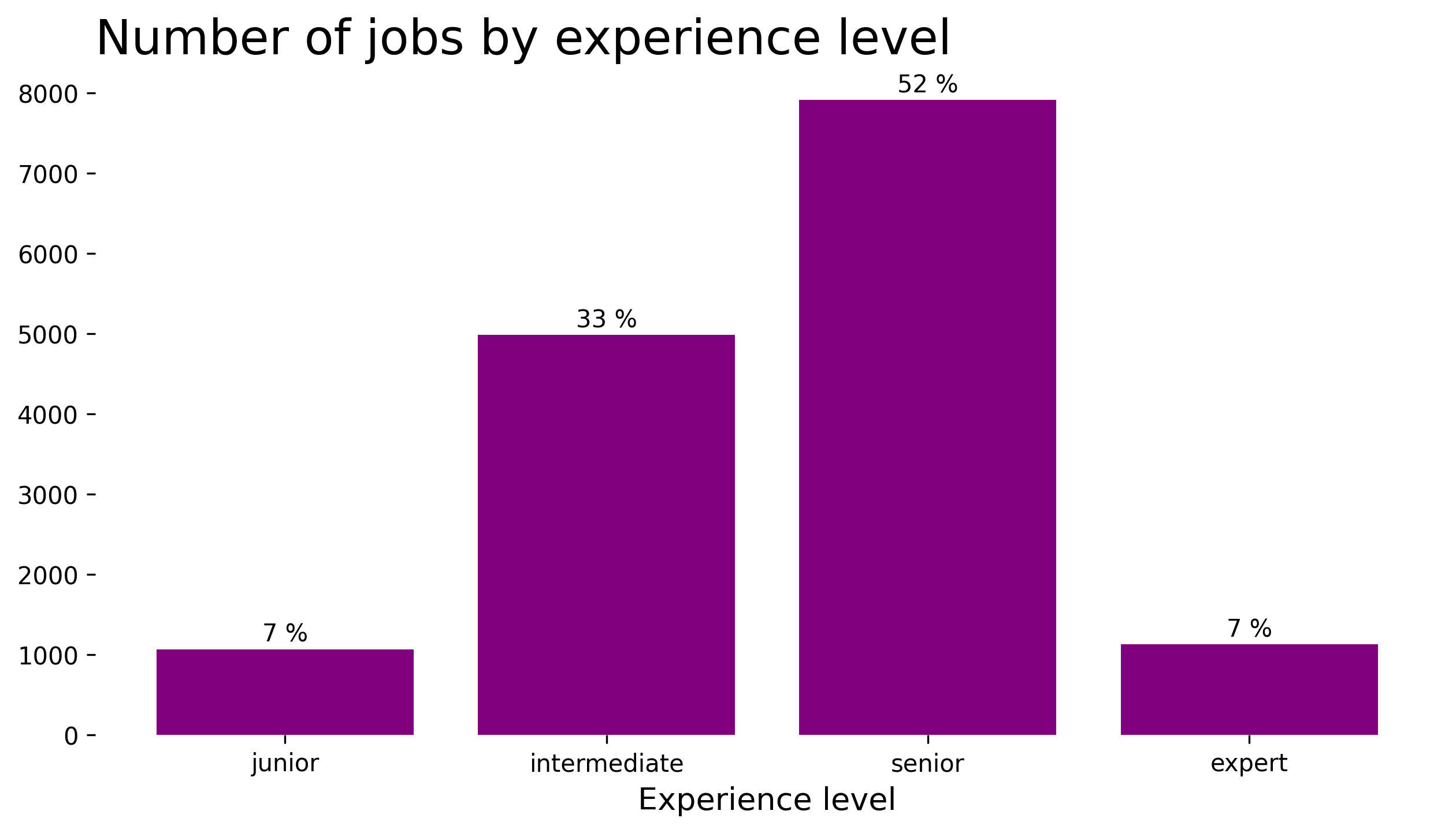 Experience-Based Demand