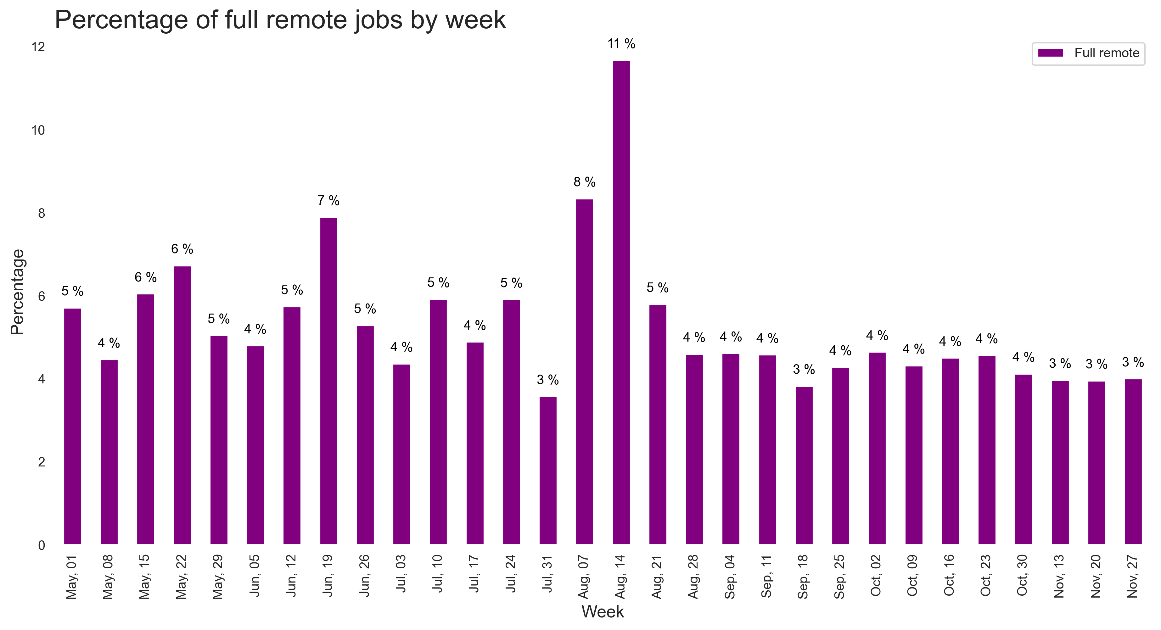 Remote Project Trends