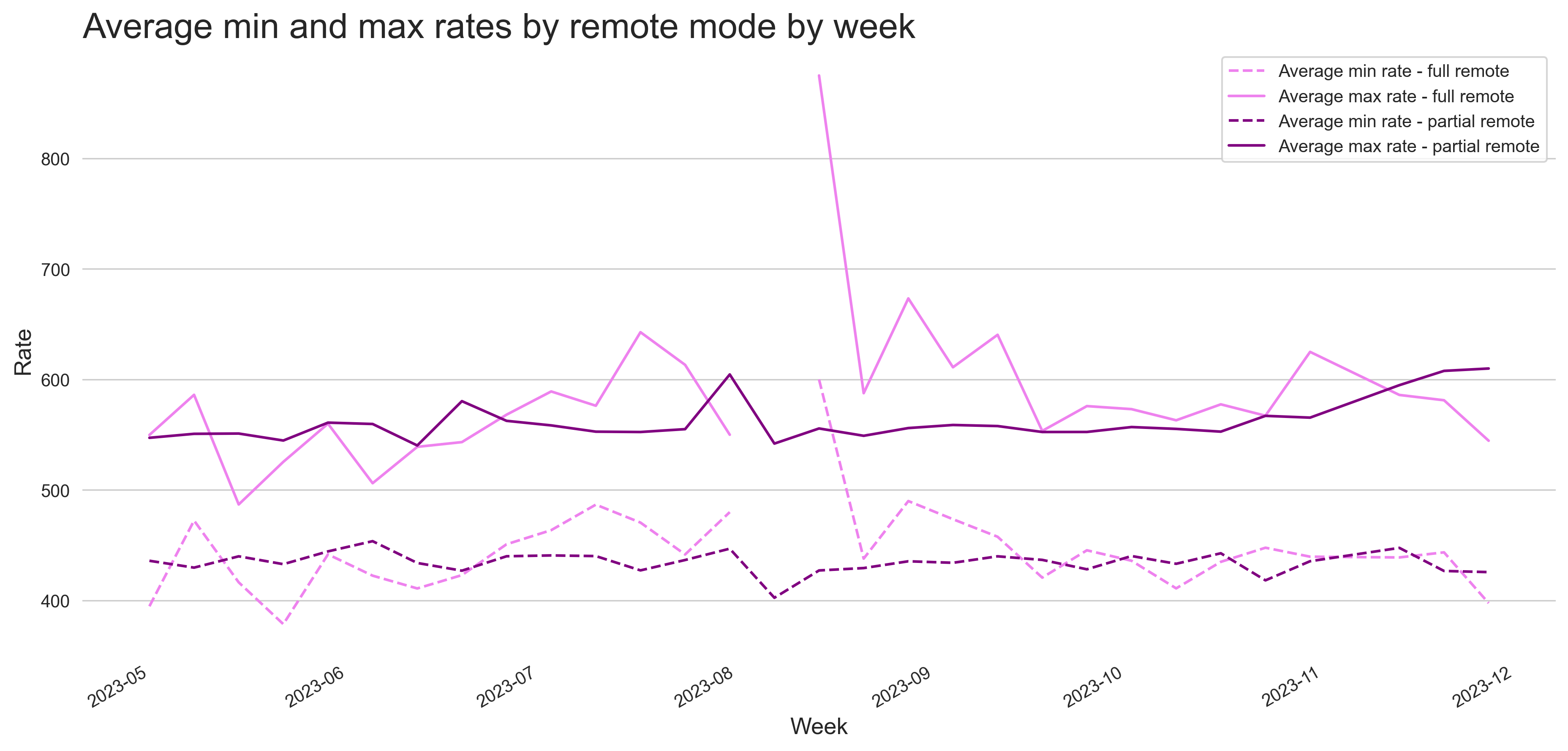 Remote Work Rates