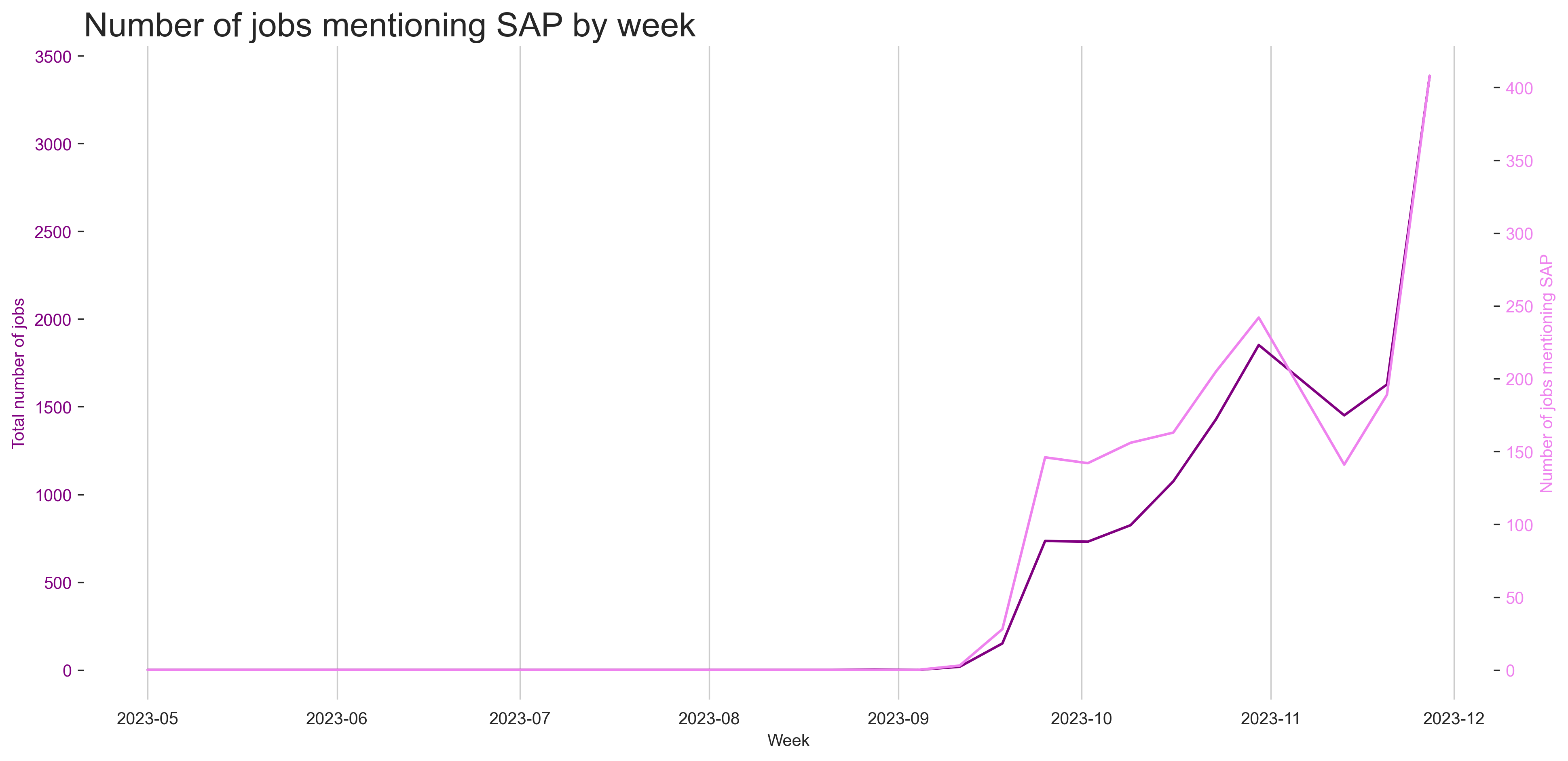 SAP vs. General Demand