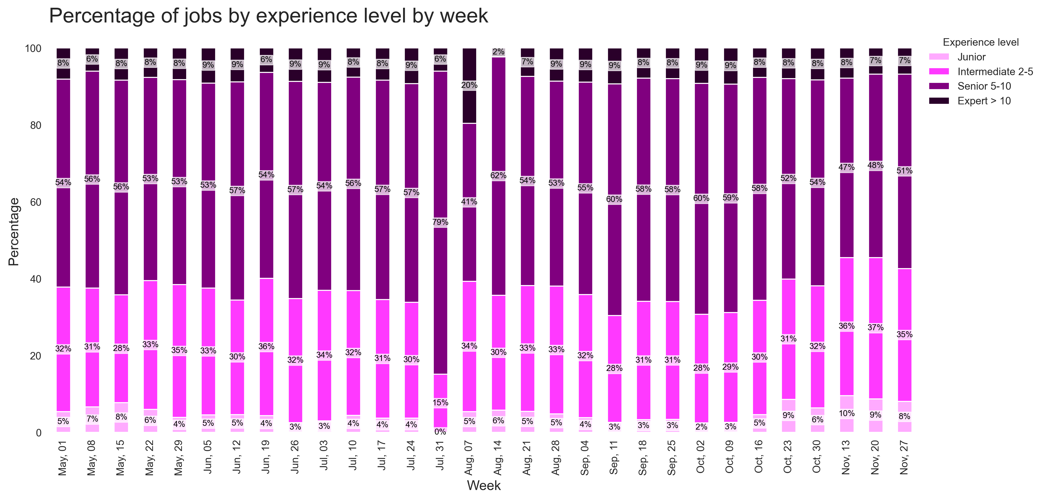 Demand by Experience Over Time