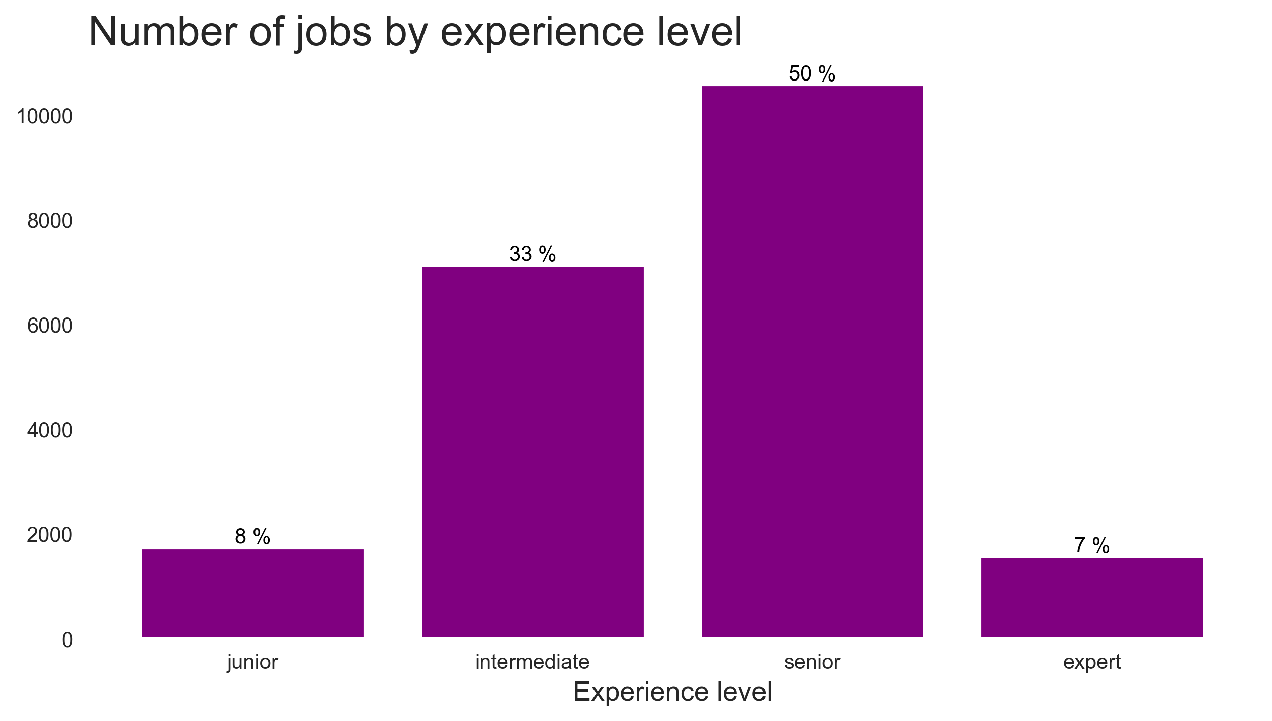 Experience-Based Demand