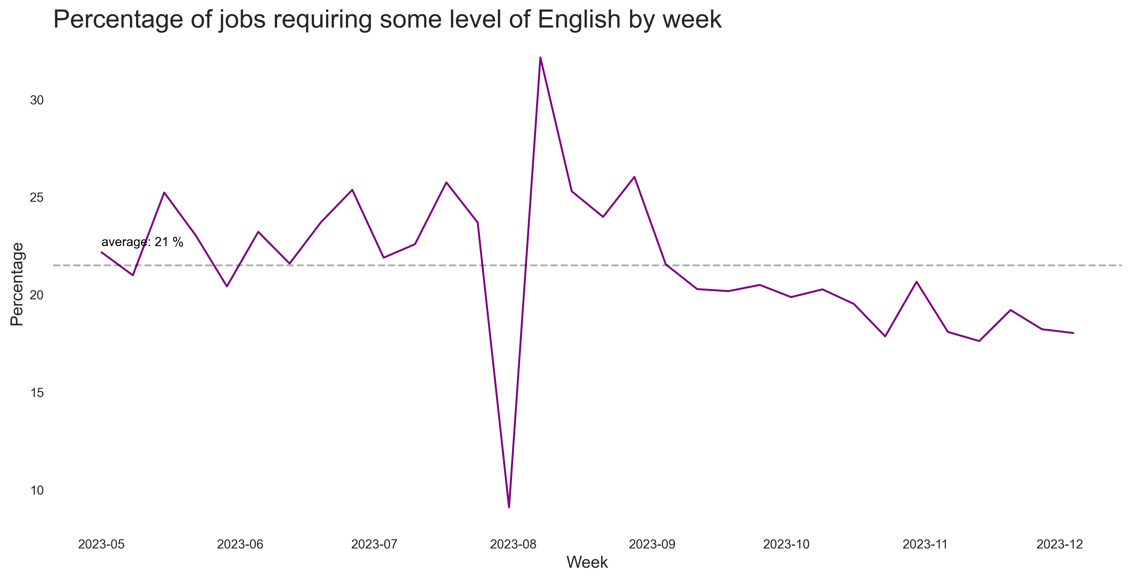 Share of English Jobs