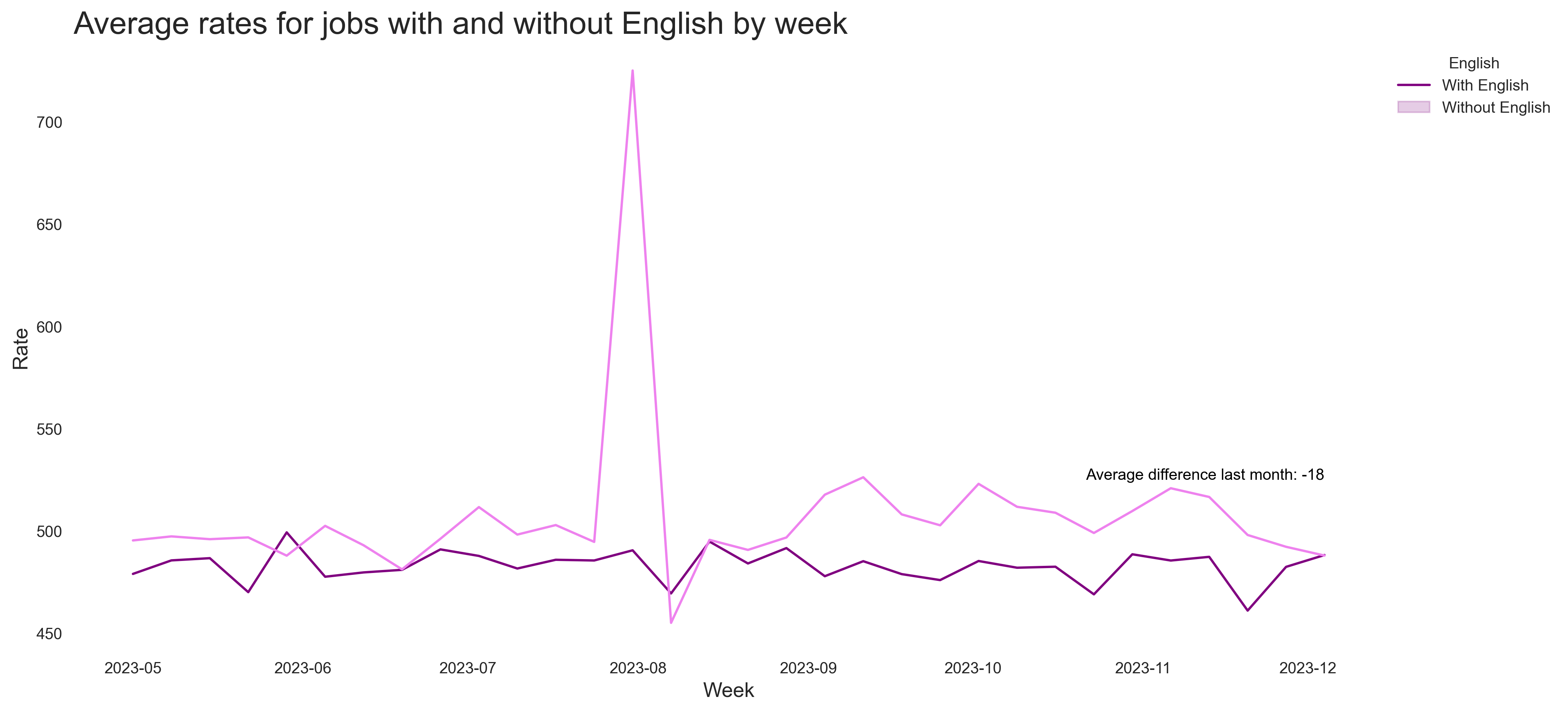 Impact of English Skills