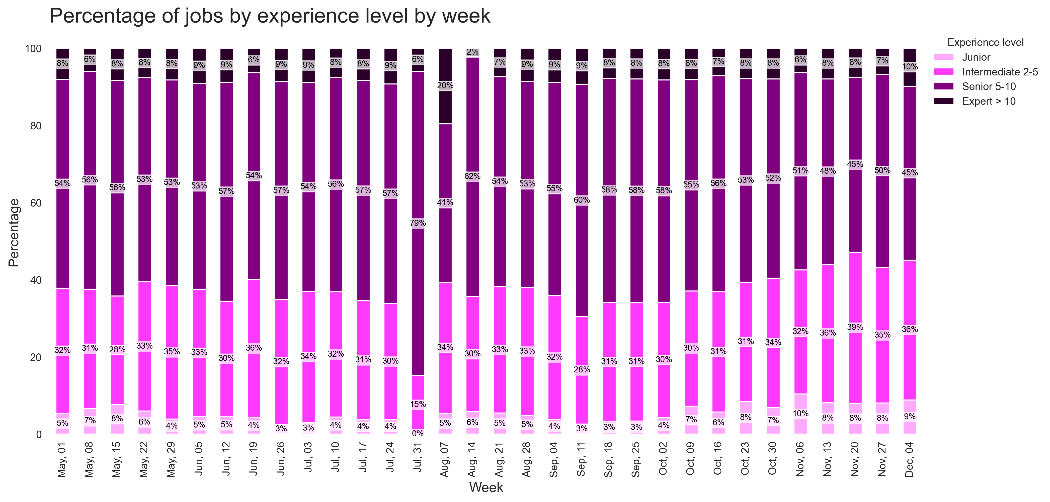 Demand by Experience Over Time