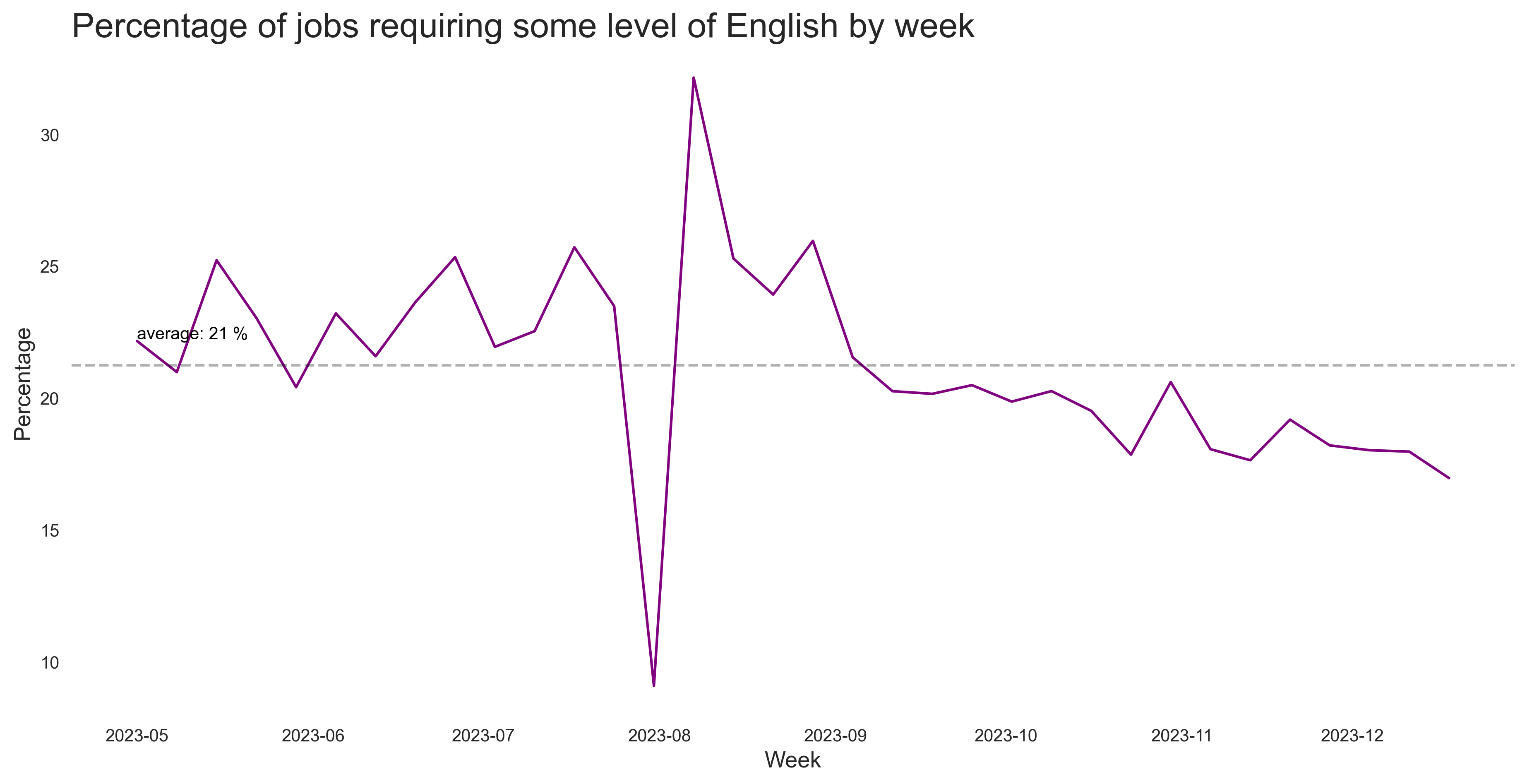 Share of English Jobs