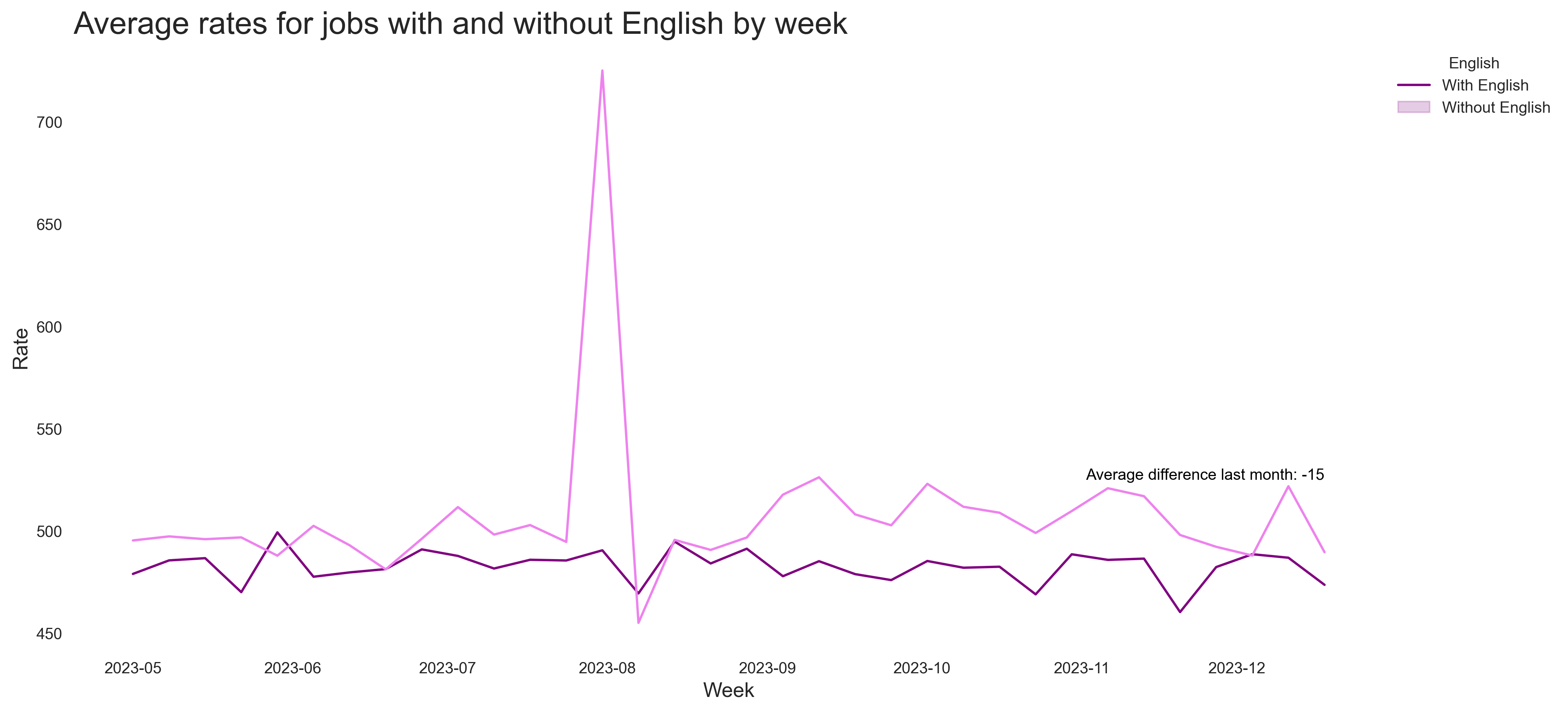 Impact of English Skills