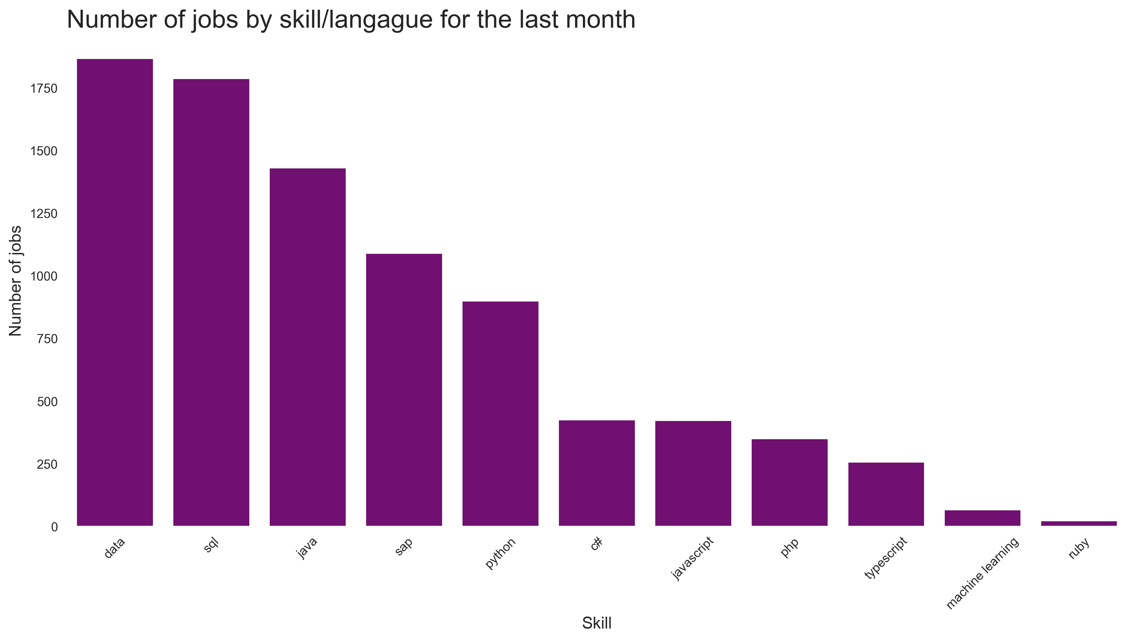 Most popular langagues and skills