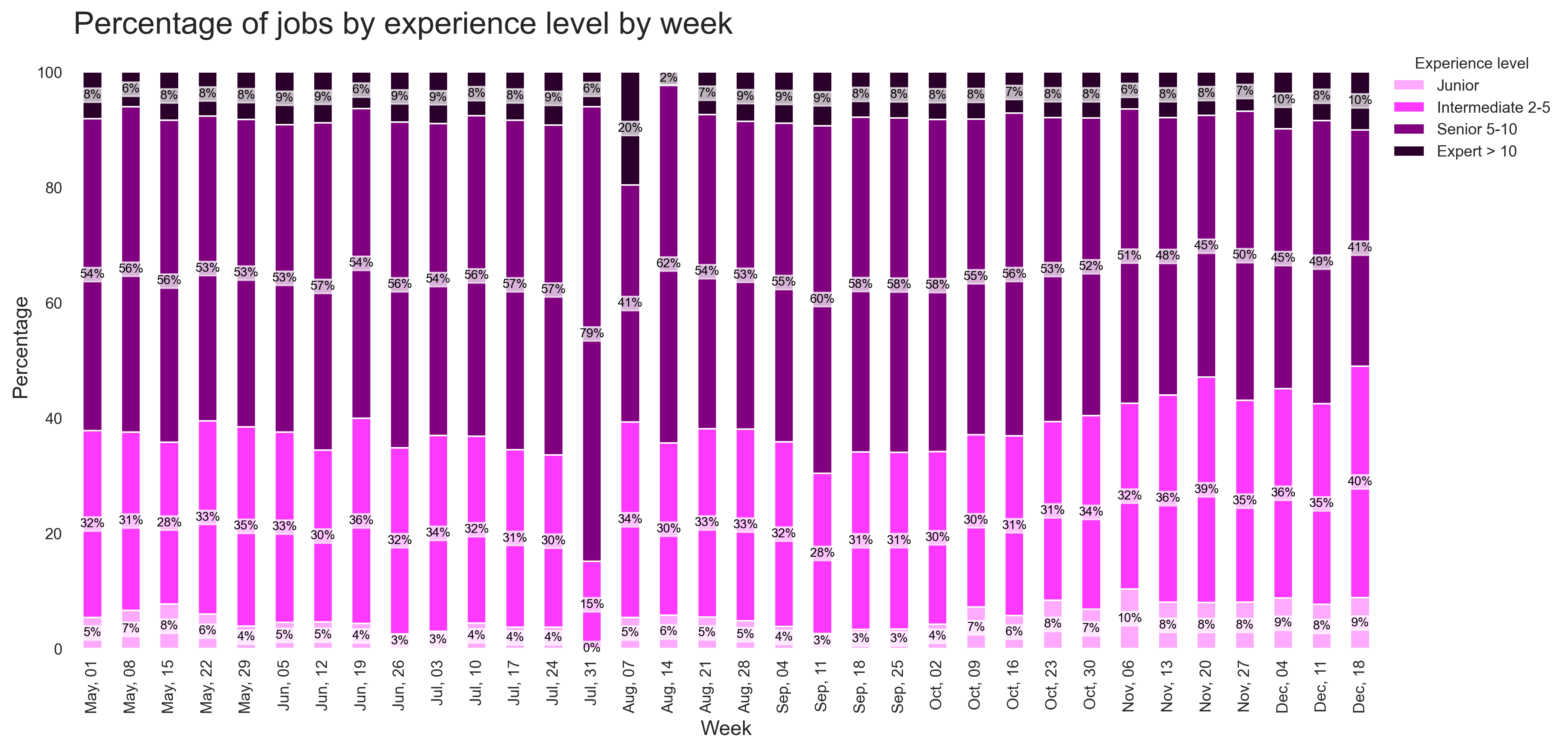 Demand by Experience Over Time