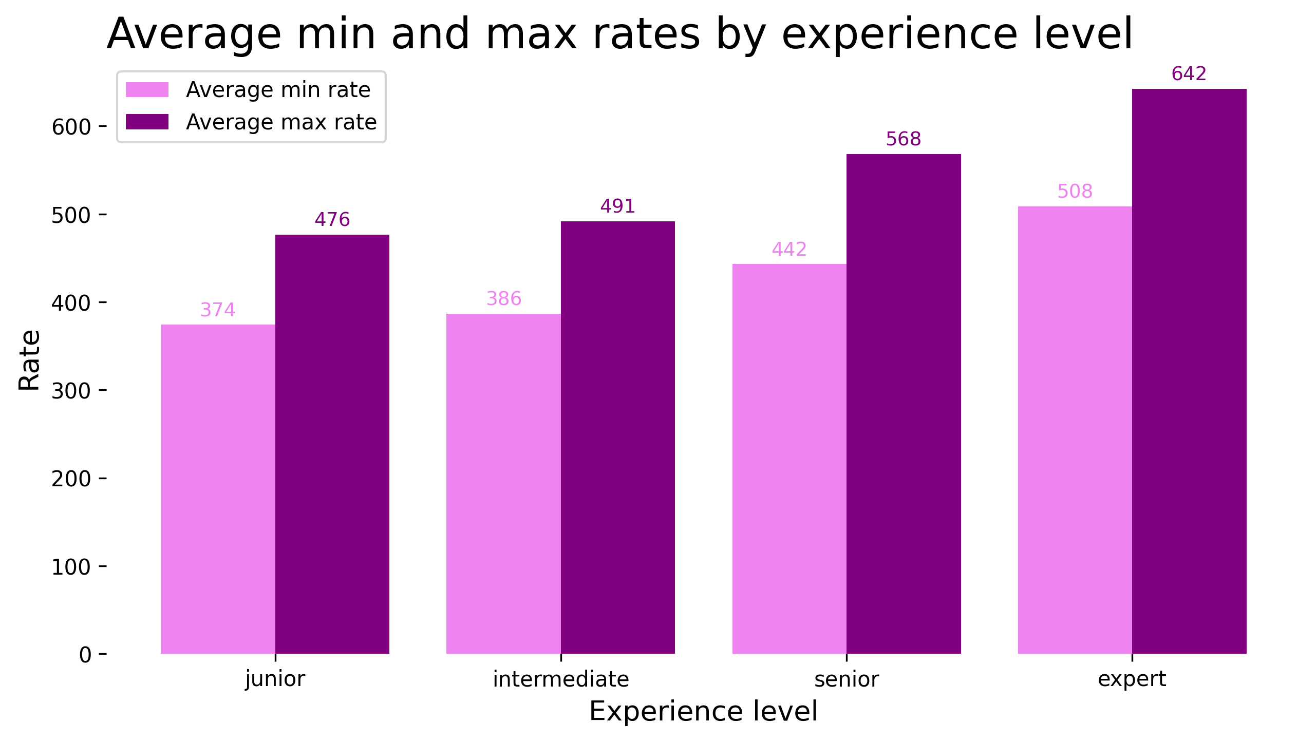 Average Rates by Experience