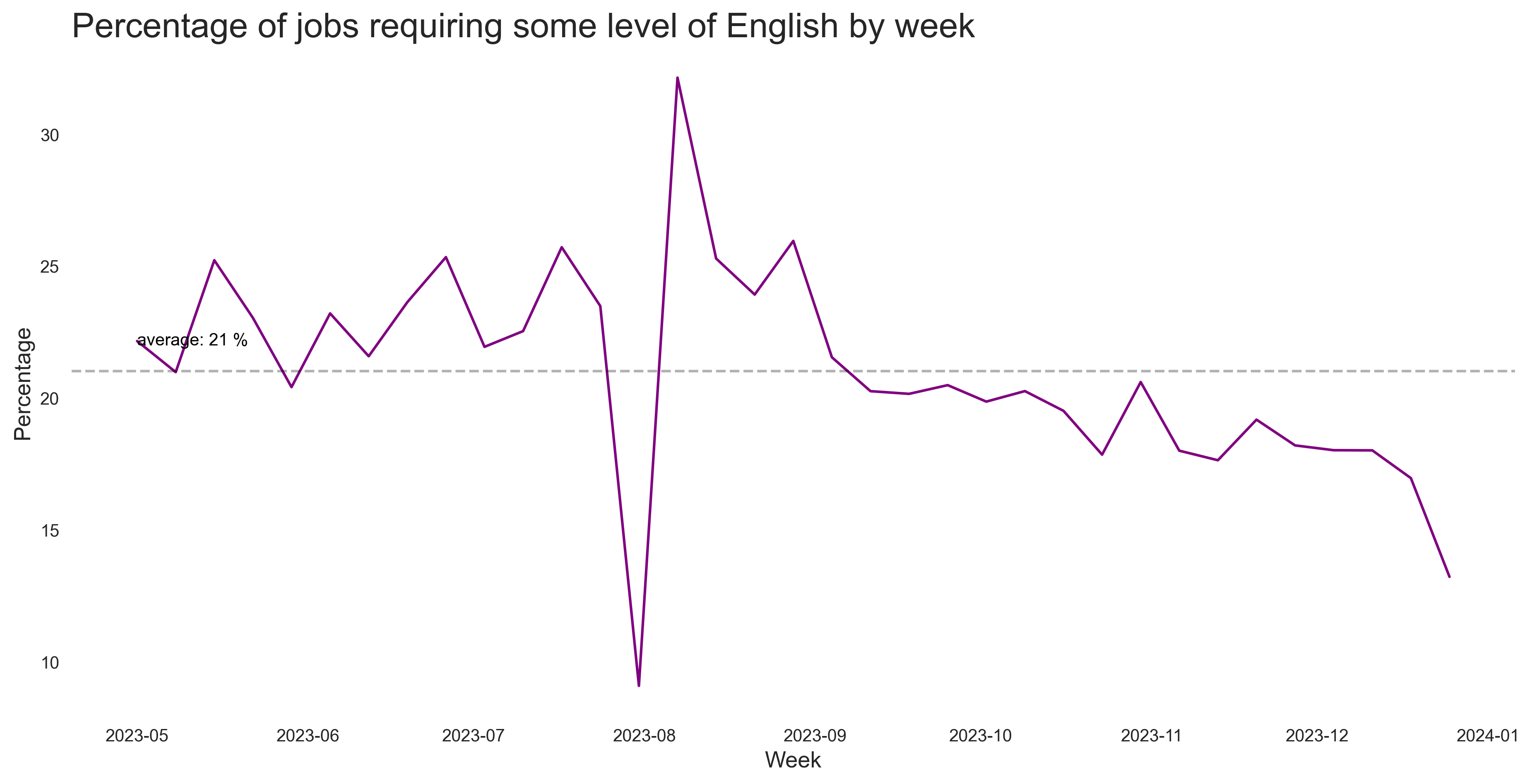 Share of English Jobs