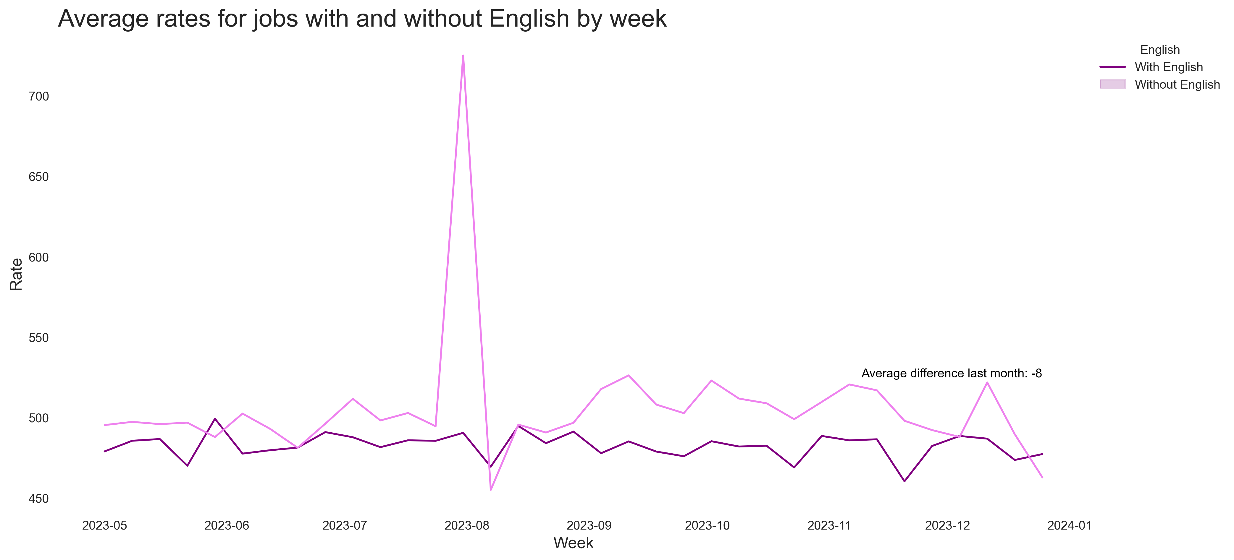 Impact of English Skills