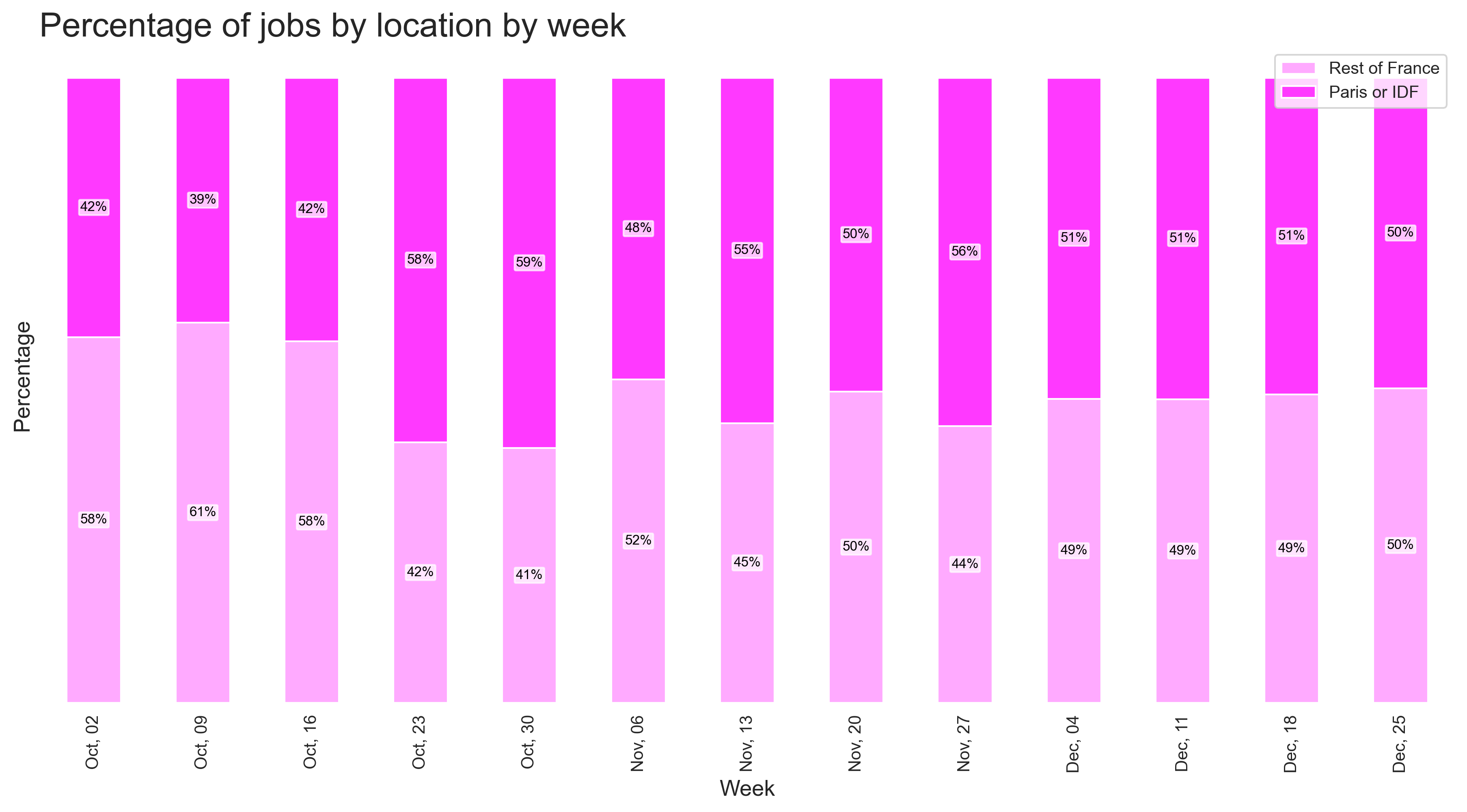 Demand by location