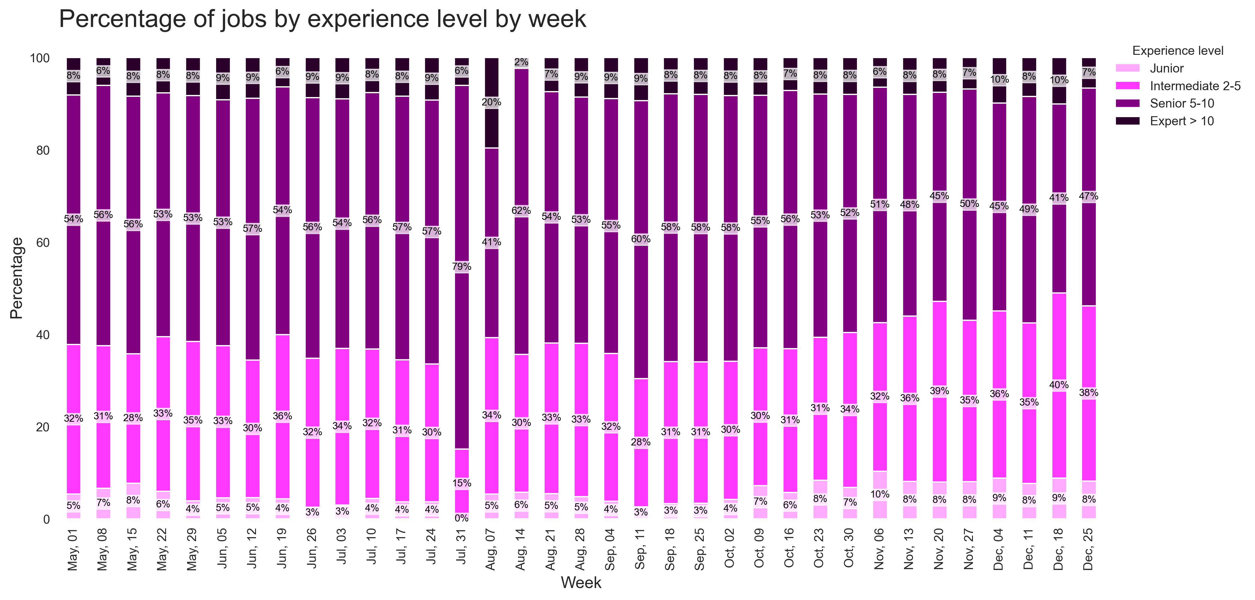 Demand by Experience Over Time