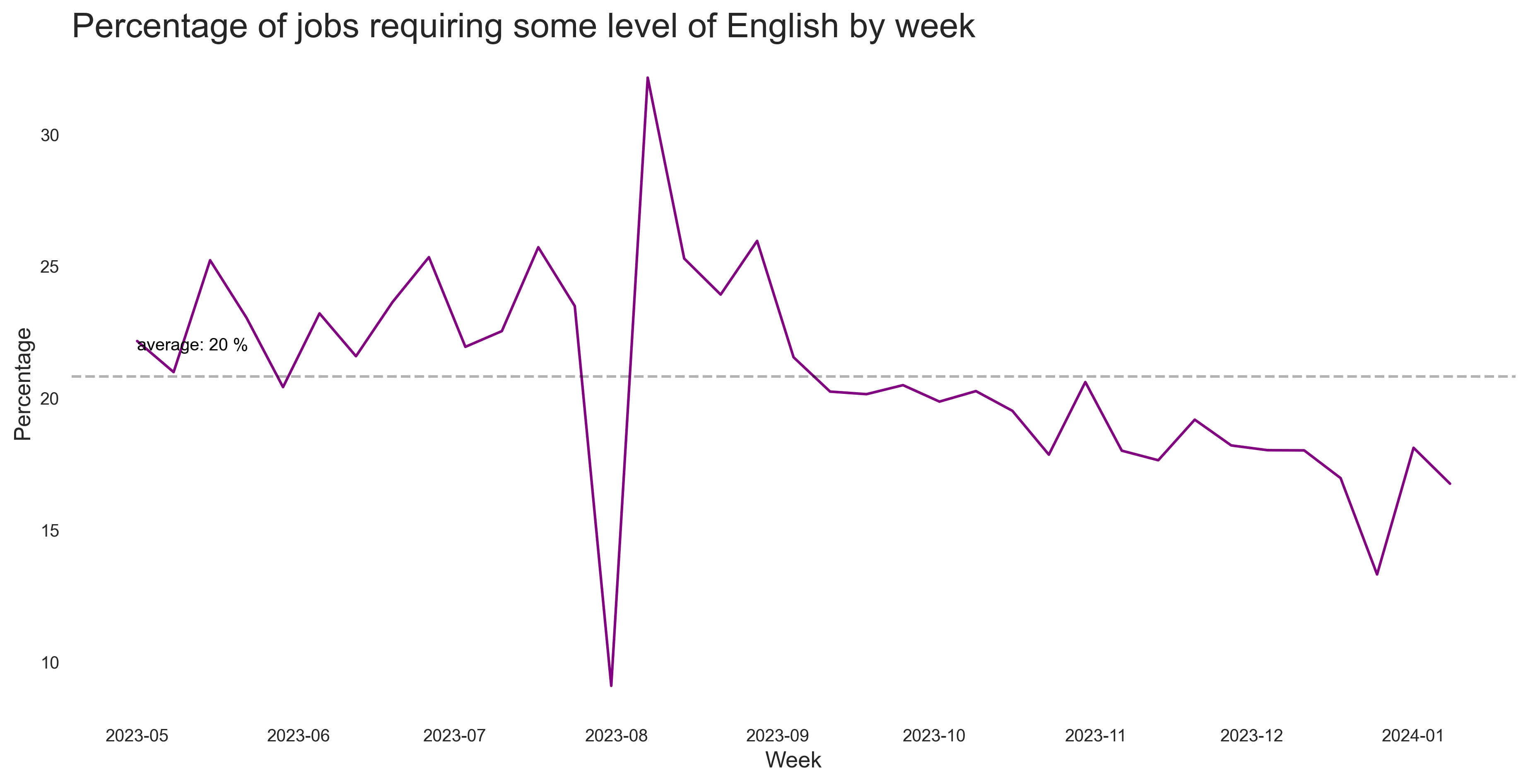 Share of English Jobs