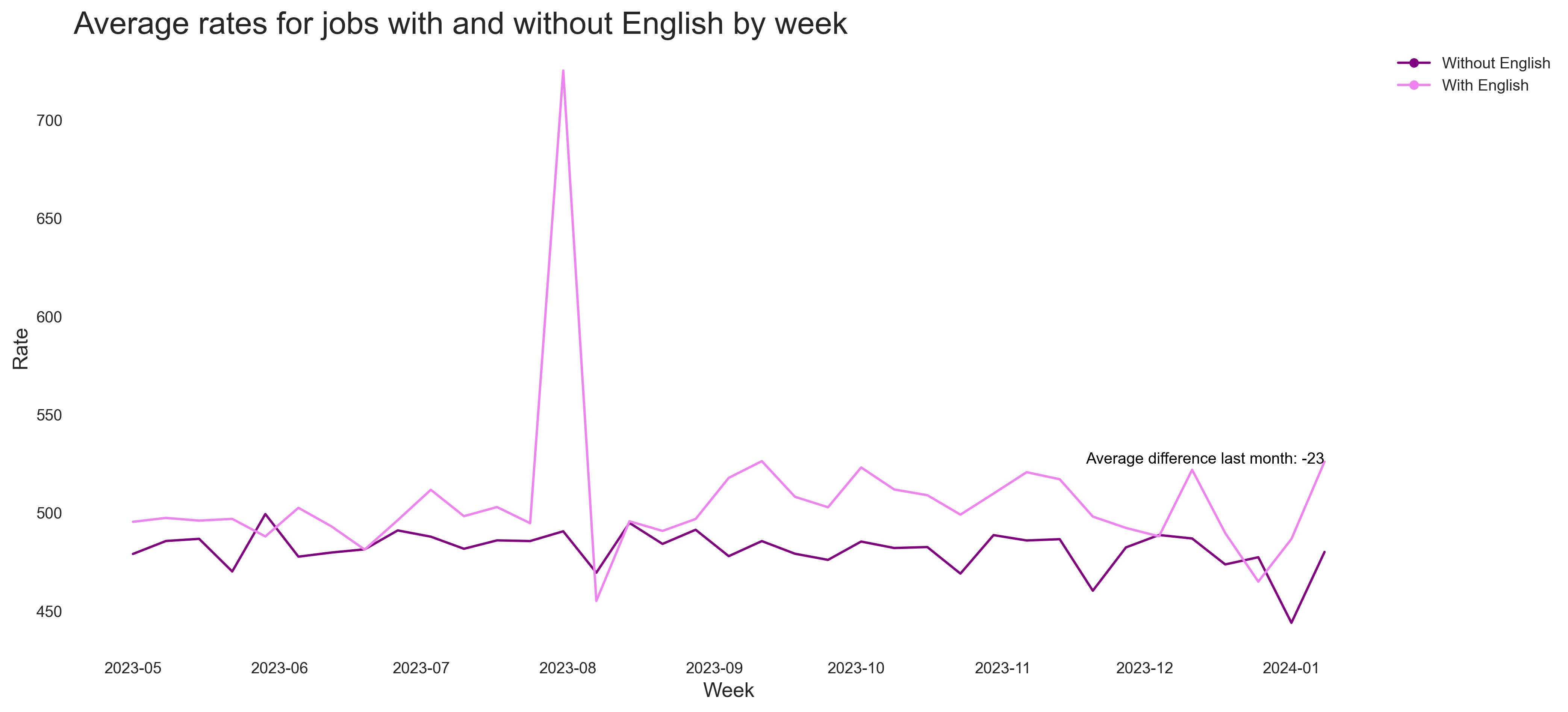 Impact of English Skills