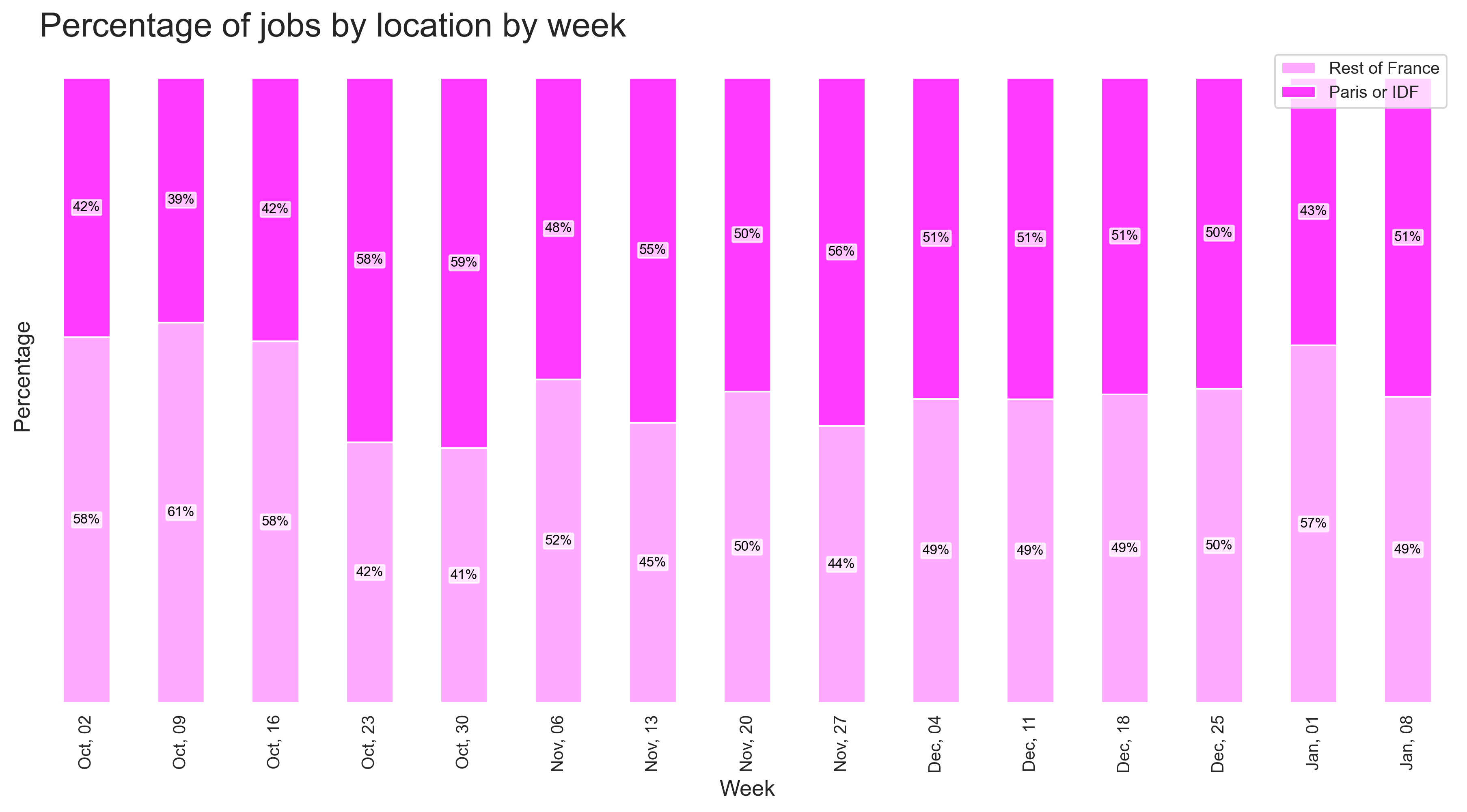 Demand by location