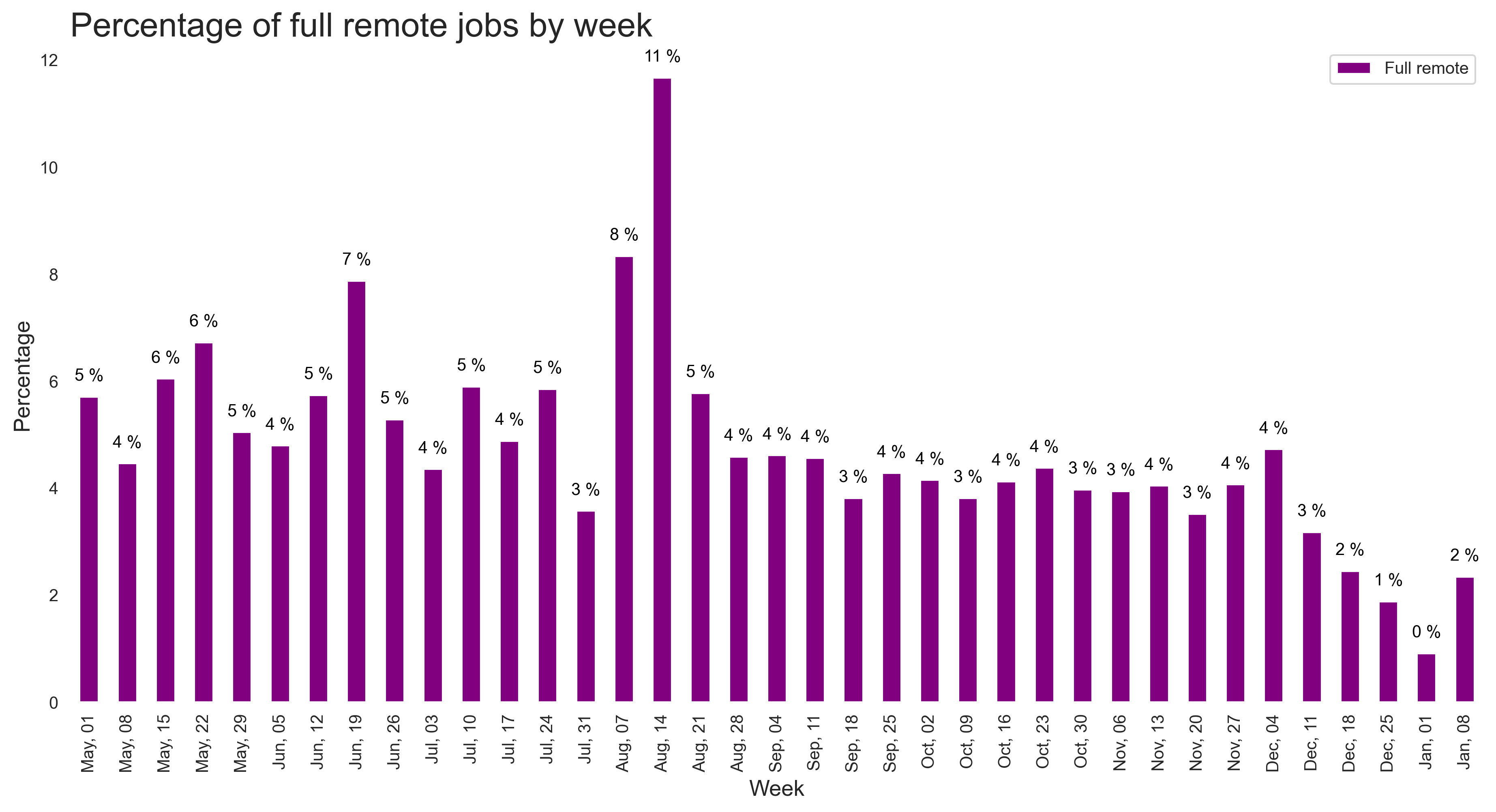 Demand by remote