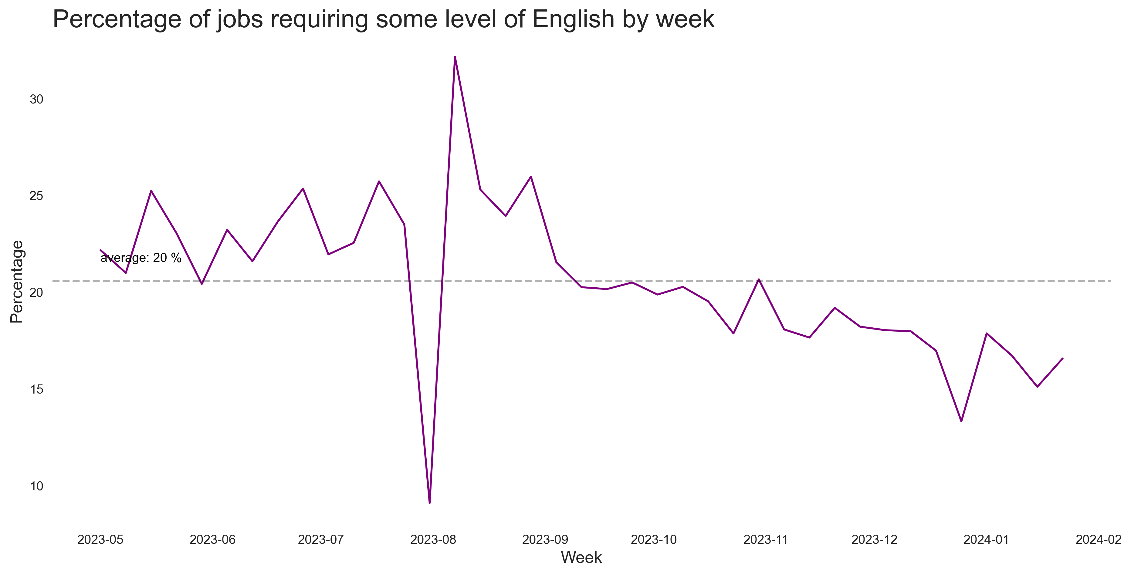 Share of English Jobs