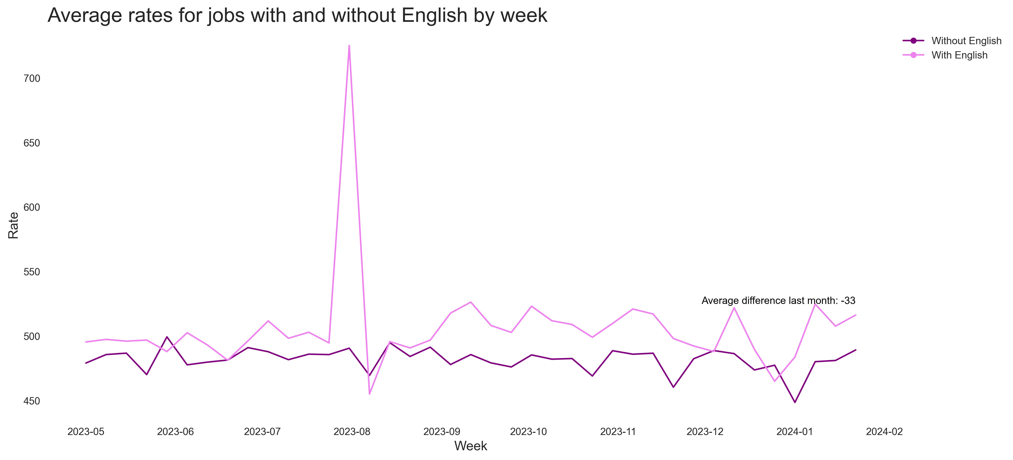 Impact of English Skills