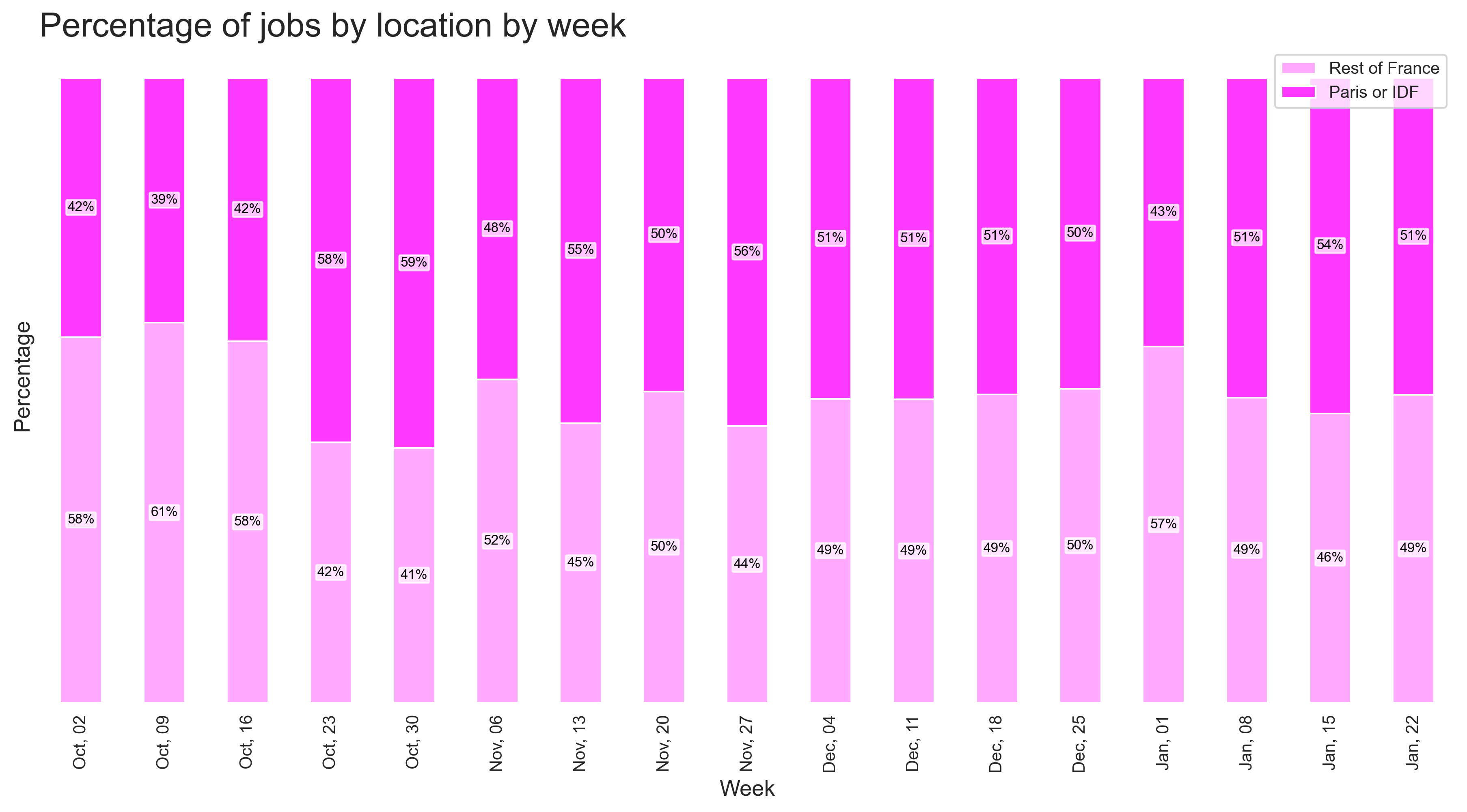 Demand by location