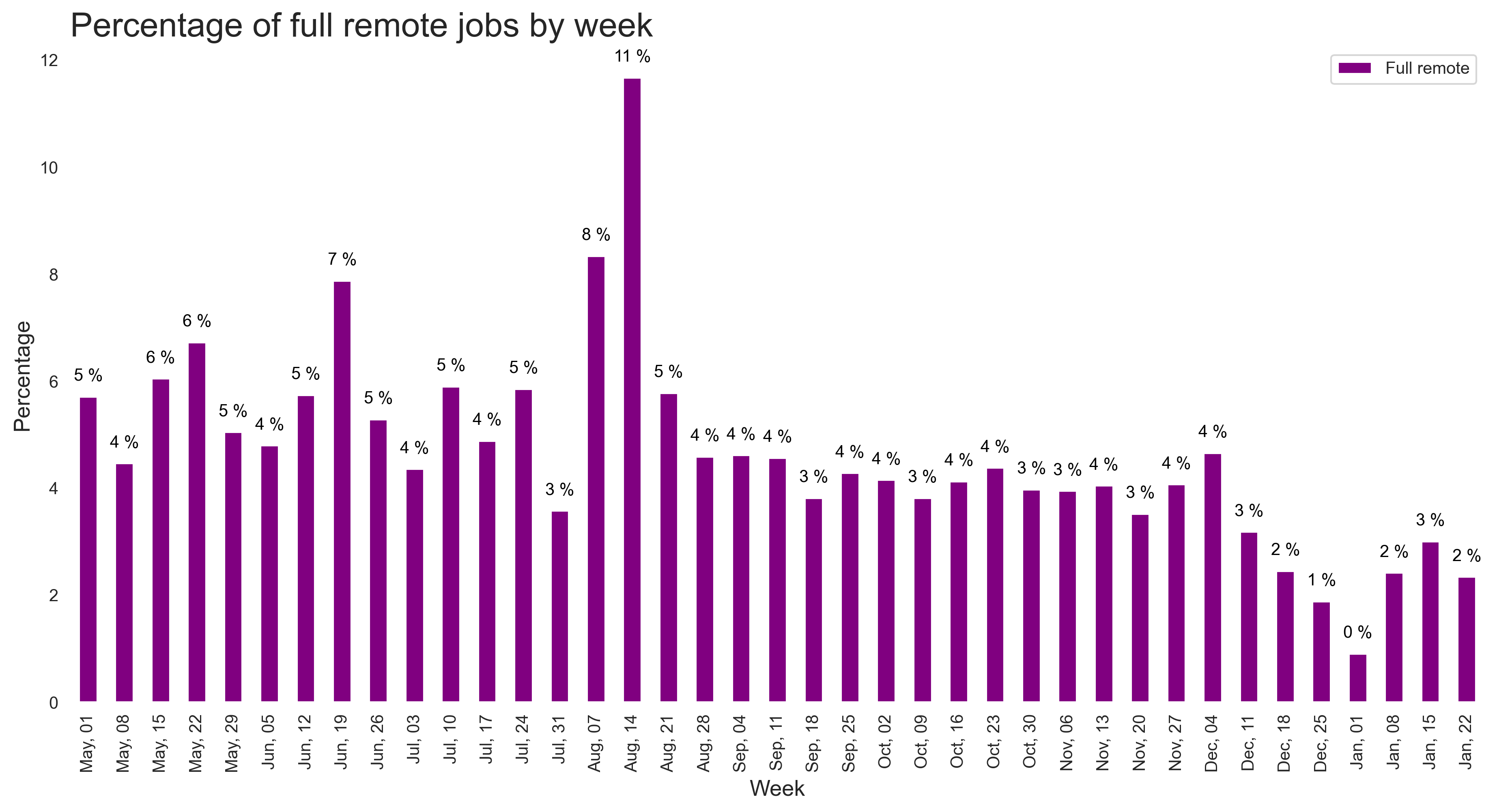 Demand by remote