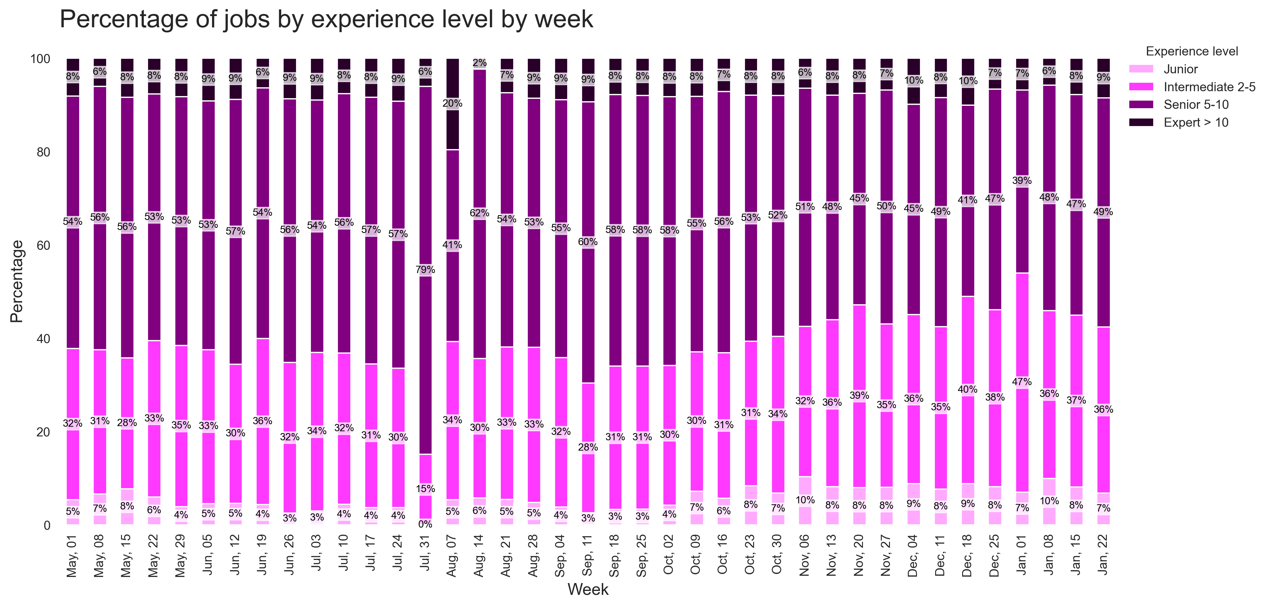 Demand by Experience Over Time