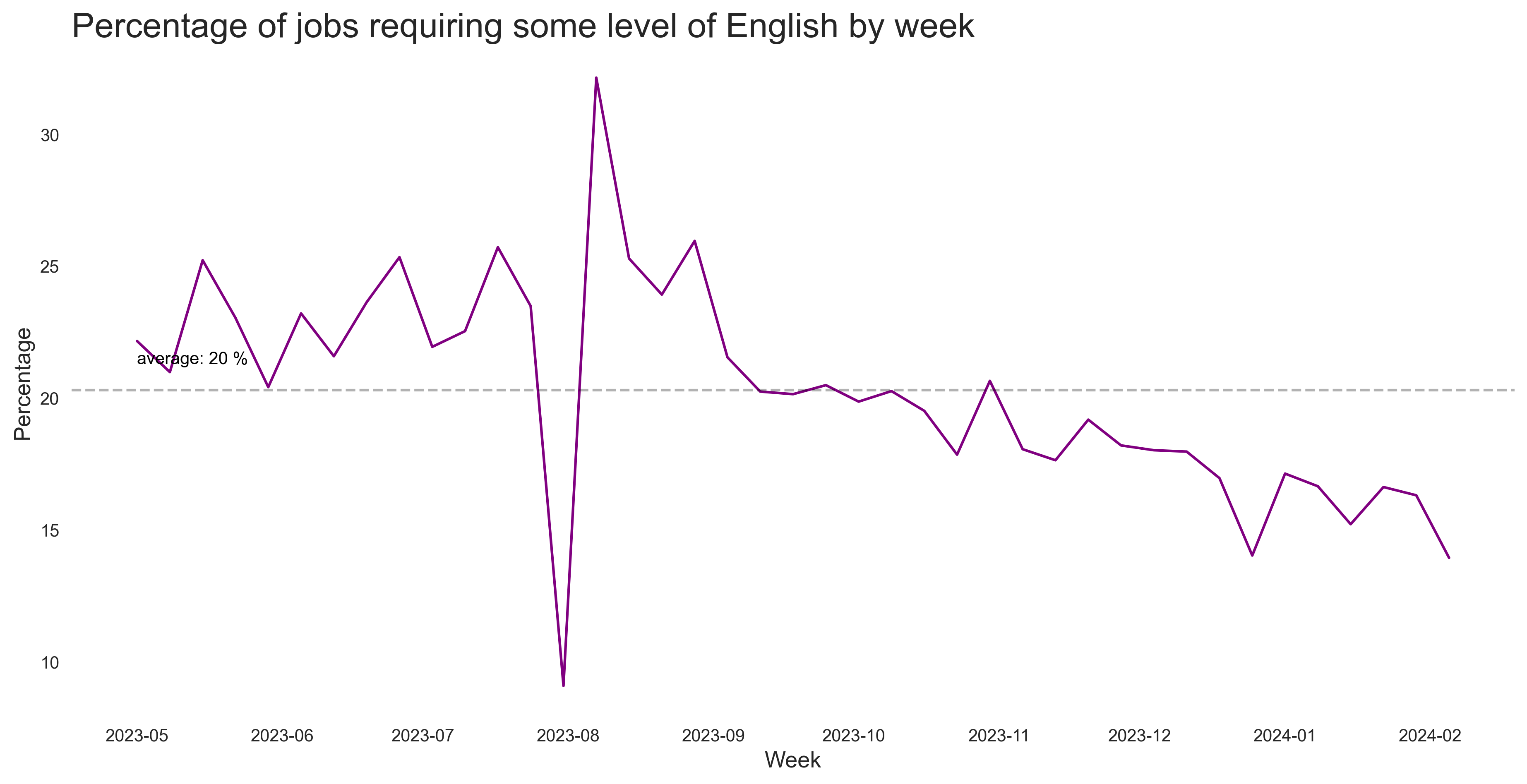 Share of English Jobs